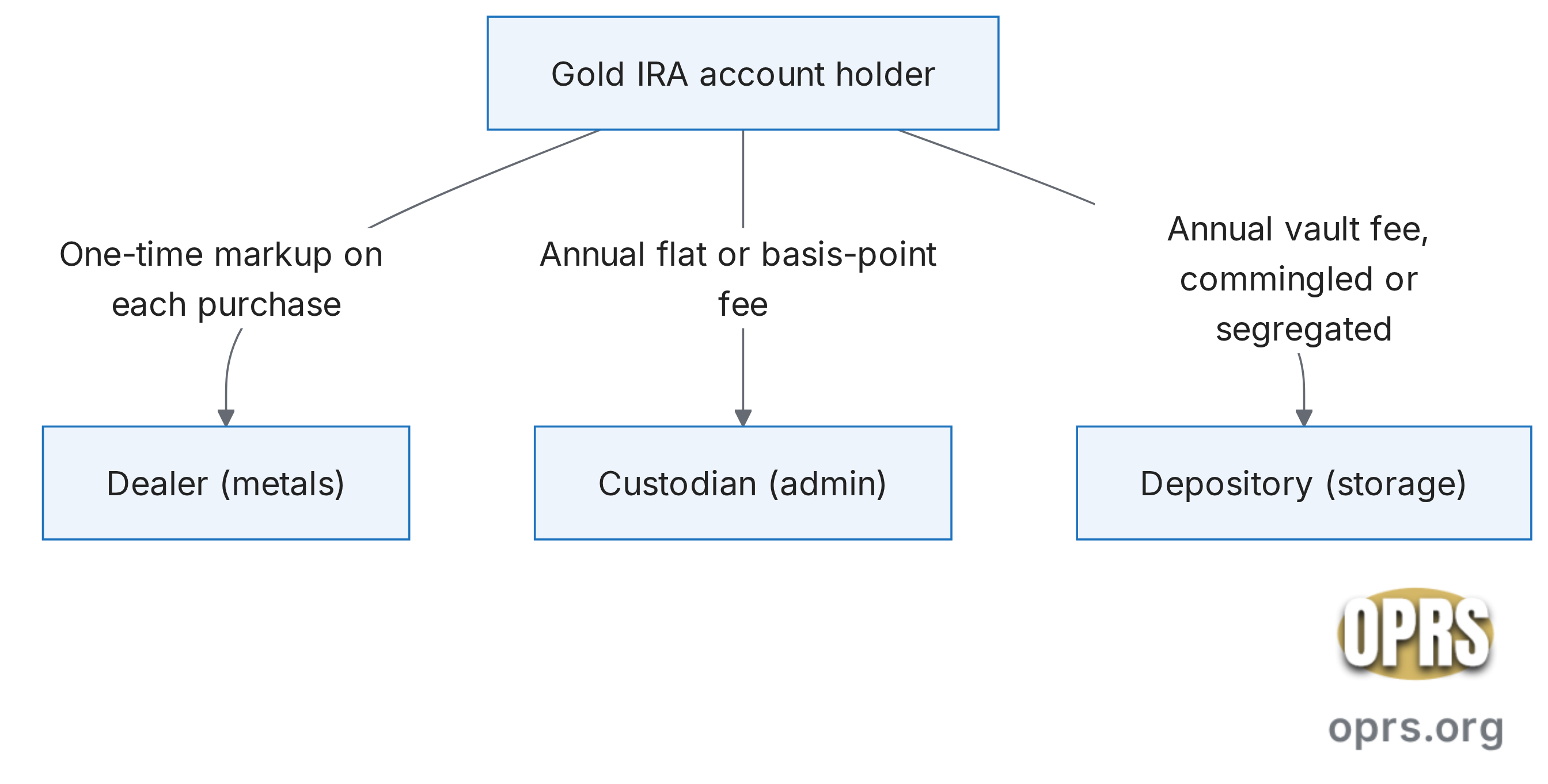 custodian fees mermaid Flowchart showing the three independent billing relationships in a Gold IRA. The account holder pays three separate parties: a dealer for the metals purchase, a custodian or trustee for annual account administration, and a depository for annual vault storage. Each party issues a distinct invoice. The dealer invoice is one-time on each purchase. The custodian invoice and the depository invoice recur every year for the life of the account.