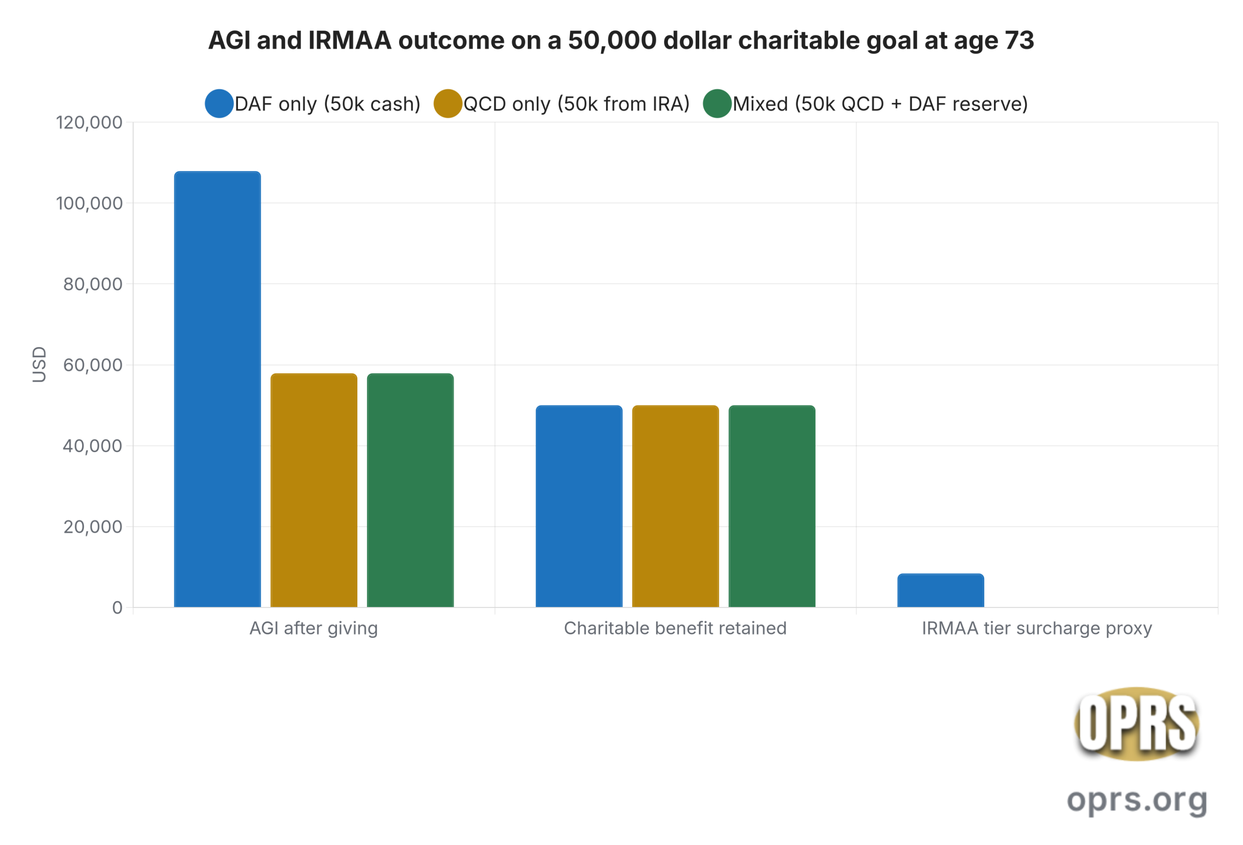 daf vs qcd for gold ira retiree agi comparison three strategies scaled Grouped bar chart comparing AGI, taxable income, and IRMAA tier outcome for a single filer at age 73 with a 1.8 million dollar IRA under three charitable giving strategies: DAF only, QCD only, and mixed DAF plus QCD