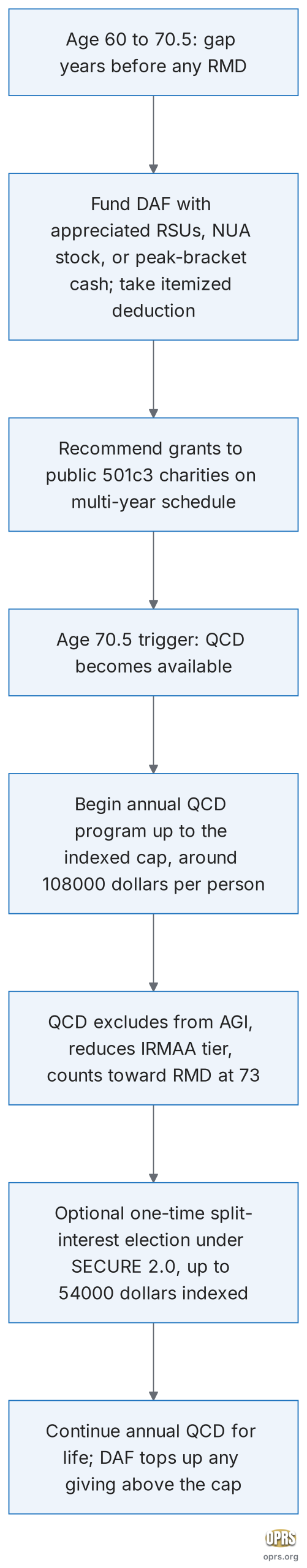 daf vs qcd for gold ira retiree sequenced charitable strategy scaled Flowchart of a four-stage sequenced charitable strategy for a HNW retiree showing DAF funding in the gap years from age 60 to 70.5, the age 70.5 transition, annual QCD program from age 70.5 forward, and an optional one-time split-interest carve-out election under SECURE 2.0