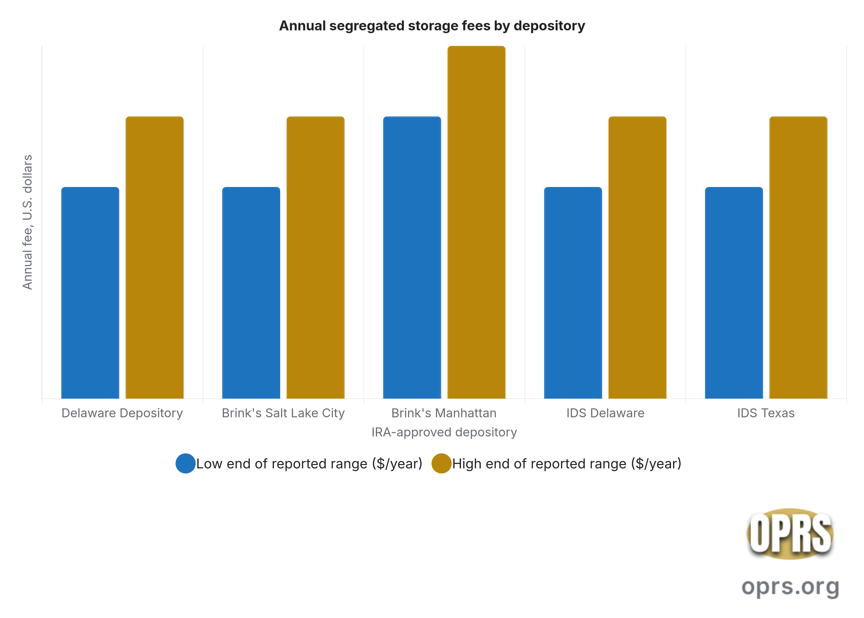 depository choose annual segregated fees Bar chart comparing the annual segregated-storage fees at five IRA-approved gold depositories.