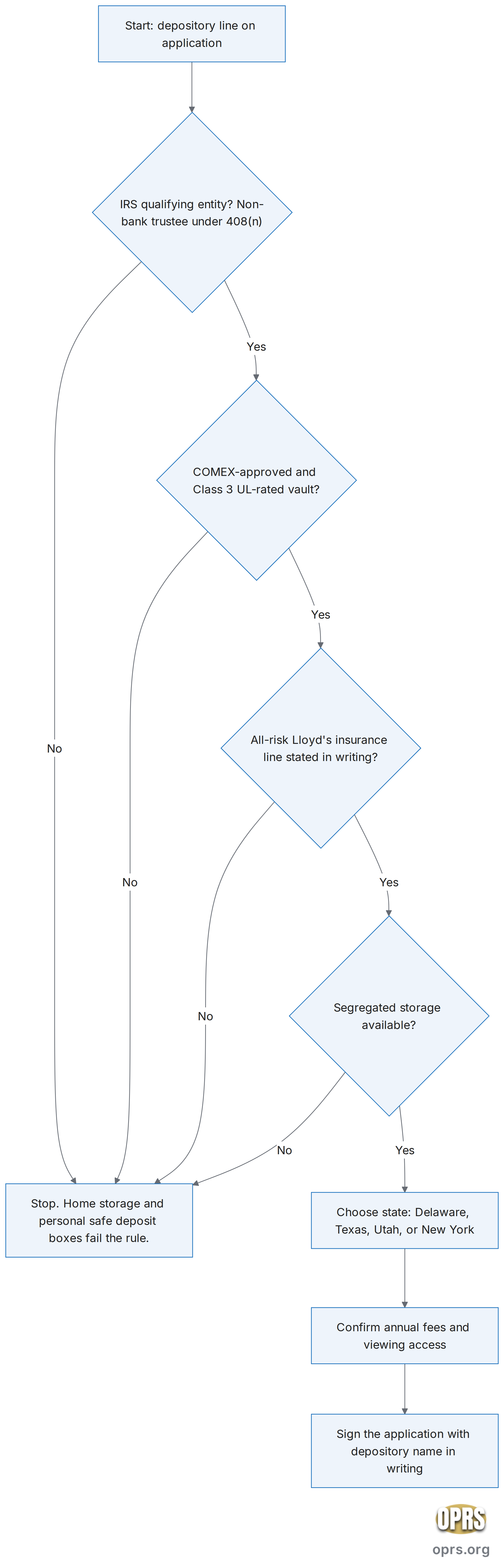 depository choose selection flow Flowchart showing the depository selection decision path from IRS qualifying entity through state jurisdiction and viewing access.