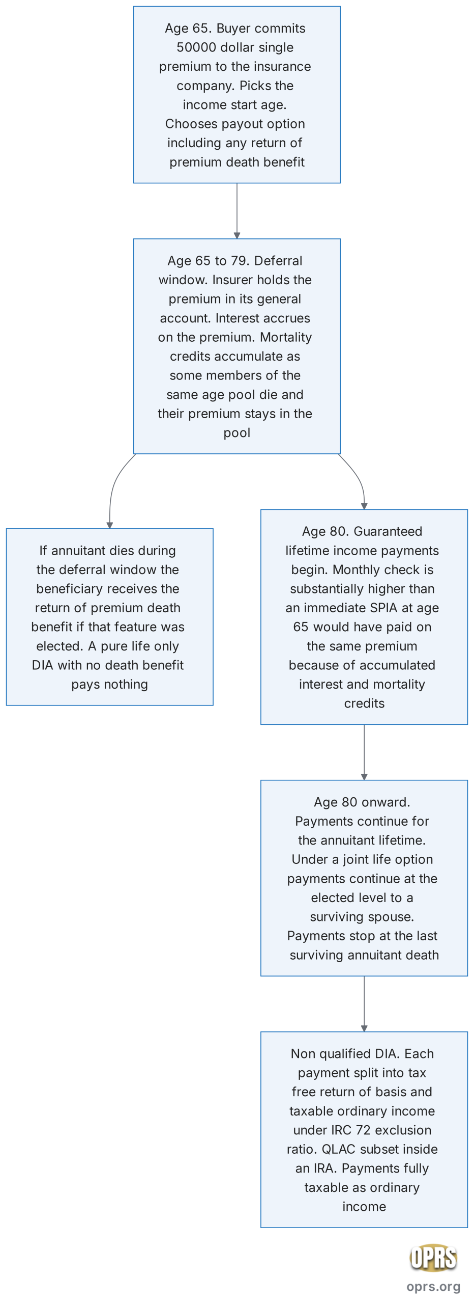 dia deferred income annuity explained dia lifecycle timeline scaled Timeline flowchart of a deferred income annuity purchased at age 65 with a 50000 dollar single premium and an income start age of 80. Step 1 age 65 buyer pays 50000 dollar single premium to the insurance company and picks the income start age. Step 2 age 65 through 79 deferral window the insurer holds the premium in its general account. Interest and mortality credits accumulate. If the annuitant dies during this window the return of premium death benefit if elected pays the beneficiary. Step 3 age 80 guaranteed lifetime income payments begin at a substantially higher monthly rate than an immediate SPIA purchased at 65 would have paid. Step 4 payments continue for life or for the joint lives of a couple depending on the payout option chosen at purchase.
