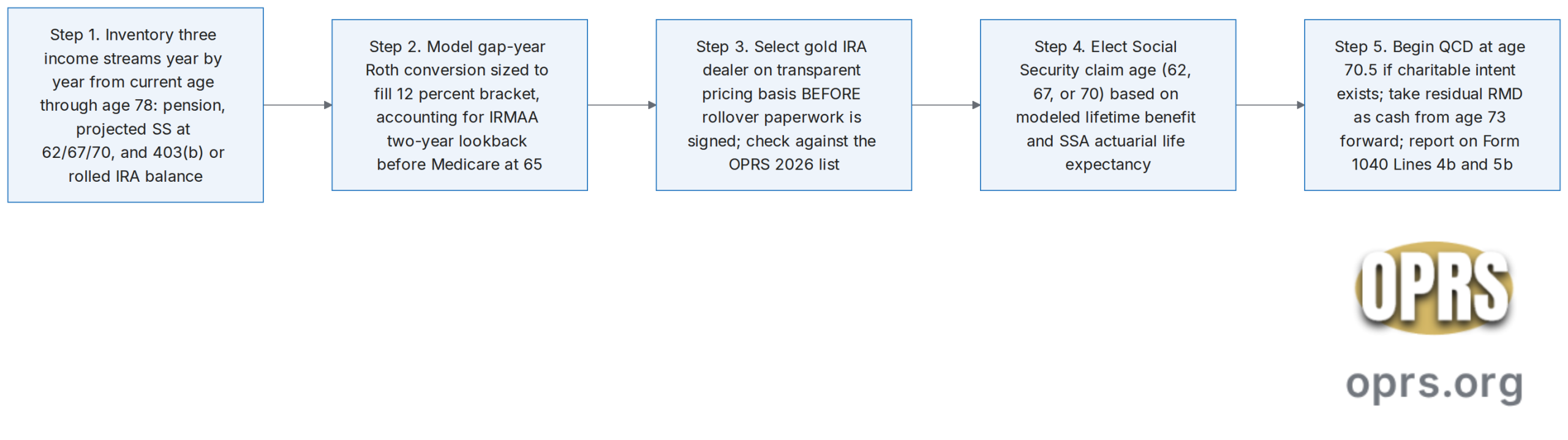 distribution sequencing pension ss ira four decision sequencing flow scaled Left to right five step procedural sequence the single retired teacher follows from separation year through the first RMD year. Step 1 inventory the three income streams year by year from current age through age 78 including the state teacher pension, the projected Social Security benefit at ages 62, 67 and 70, and the 403(b) or rolled IRA balance. Step 2 model the gap-year Roth conversion schedule sized to fill the 12 percent single filer bracket without crossing into 22 percent, accounting for the IRMAA two-year lookback before Medicare enrollment at 65. Step 3 select the gold IRA dealer and rollover destination on a transparent pricing and bid-ask spread basis, sequencing this decision before the rollover paperwork is signed. Step 4 elect the Social Security claim age based on the modeled lifetime benefit at ages 62, 67 and 70 plus the longevity assumption from the SSA actuarial life tables. Step 5 begin QCD at age 70.5 if charitable intent exists, take residual RMD as cash from age 73 forward, and report on Form 1040 Lines 4b and 5b.