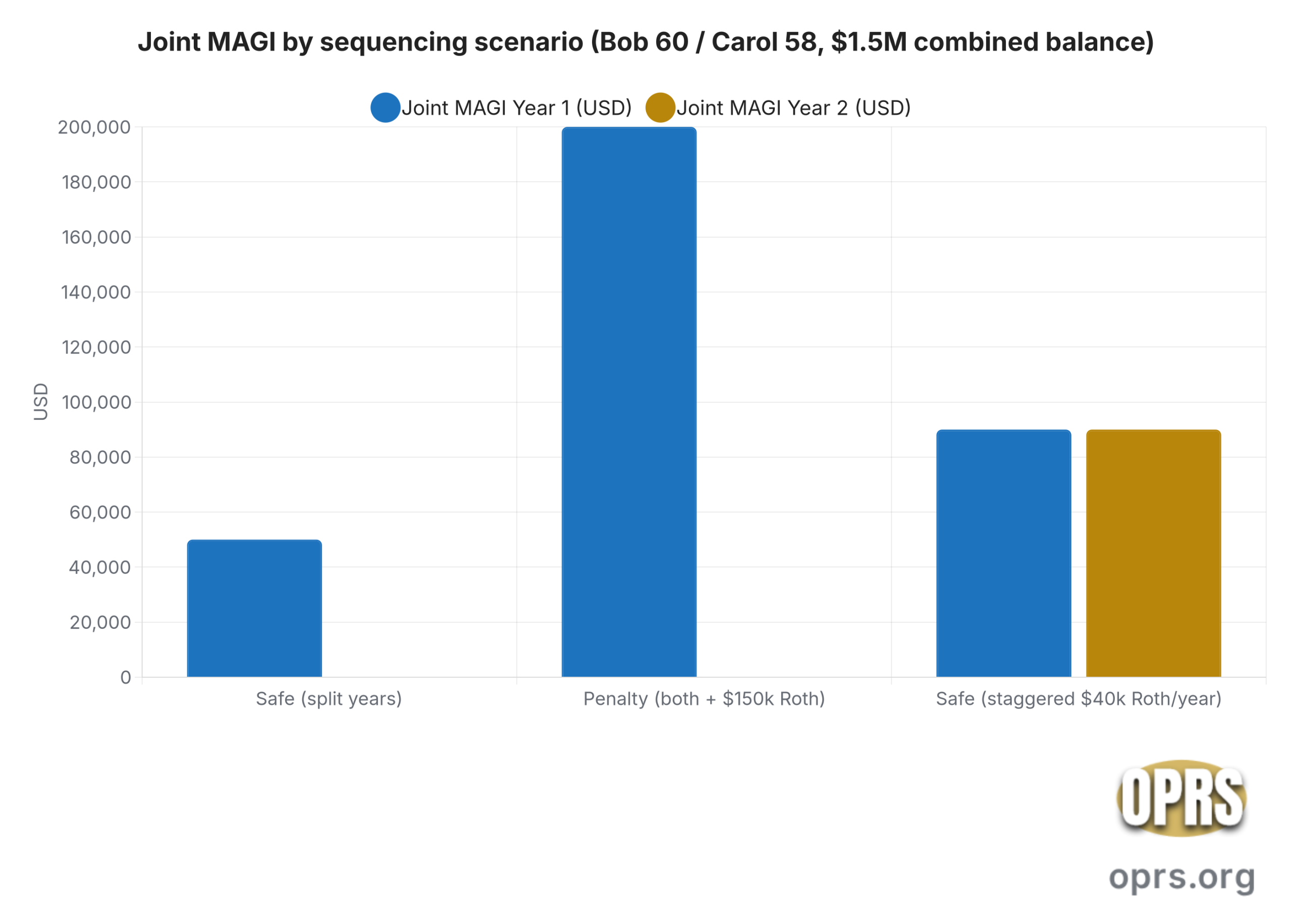 dual income couples gold ira coordination guide couples irmaa magi by sequencing scenario scaled Grouped bar chart of joint MAGI in the rollover year across three couples-sequencing scenarios with a $1.5 million combined balance.