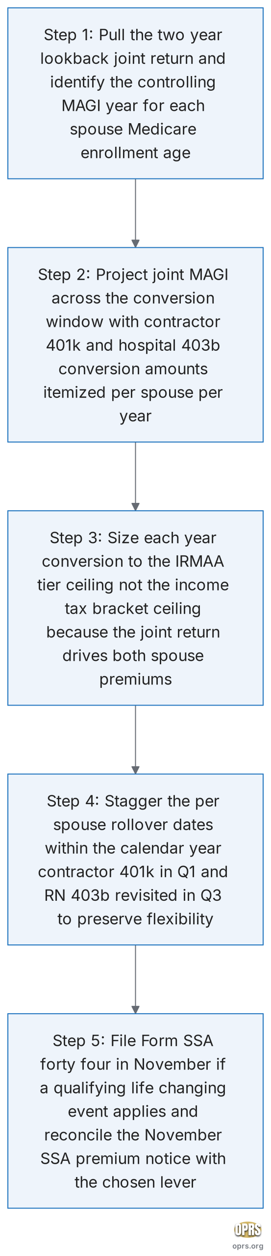dual irmaa bracket management gold ira dual irmaa coordination five step sequence scaled Five step decision sequence for a dual income couple to coordinate Medicare IRMAA exposure across a conversion window. Step 1 pull the two year lookback joint tax return and identify the controlling MAGI year for each spouses Medicare enrollment age. Step 2 project joint MAGI across the conversion window with the contractor 401 k and the hospital 403 b conversion amounts itemized per spouse per year. Step 3 size each year conversion to the IRMAA tier ceiling not the income tax bracket ceiling because the joint return drives both spouse premiums. Step 4 stagger the per spouse rollover dates within the calendar year executing the contractor 401 k conversion in the first quarter and revisiting the RN 403 b conversion size in the third quarter to preserve flexibility. Step 5 file Form SSA forty four in November if a qualifying life changing event applies and reconcile the November SSA premium notice with the chosen lever.