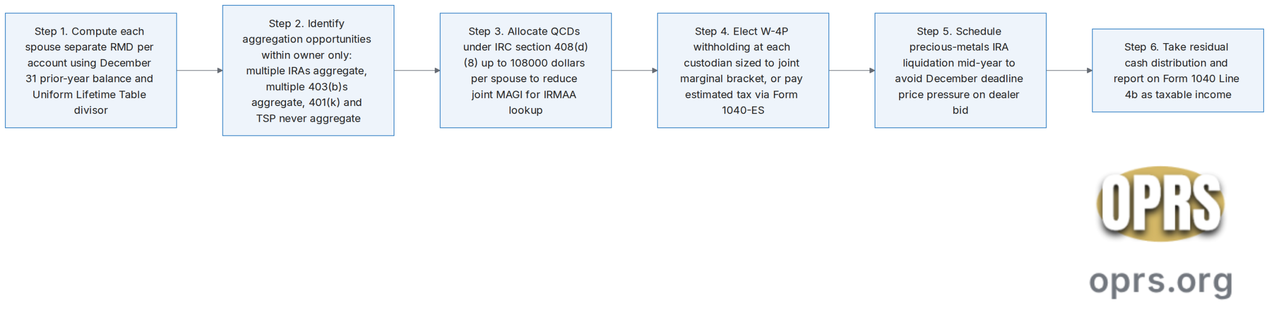 dual rmd coordination after 73 for couples annual dual rmd sequence scaled Left to right six step annual coordination sequence a couple follows in each calendar year once both spouses have reached the required minimum distribution age. Step 1 compute each spouse separate required minimum distribution for each retirement account using the December 31 prior year balance divided by the Uniform Lifetime Table divisor for the named owner age. Step 2 identify aggregation opportunities within owner only, multiple traditional IRAs of one spouse aggregate, multiple 403(b) accounts of one spouse aggregate, 401(k) and Thrift Savings Plan accounts never aggregate. Step 3 allocate qualified charitable distributions under IRC section 408(d)(8) up to 108000 dollars per spouse to reduce joint modified adjusted gross income for the IRMAA tier lookup two years forward. Step 4 elect federal withholding W-4P at each custodian sized to the joint marginal bracket the dual RMDs produce, or pay estimated quarterly tax through Form 1040-ES. Step 5 schedule precious metals IRA liquidations mid year to avoid December deadline price pressure on the dealer bid. Step 6 take the residual cash distributions and report on Form 1040 Line 4b as taxable income.