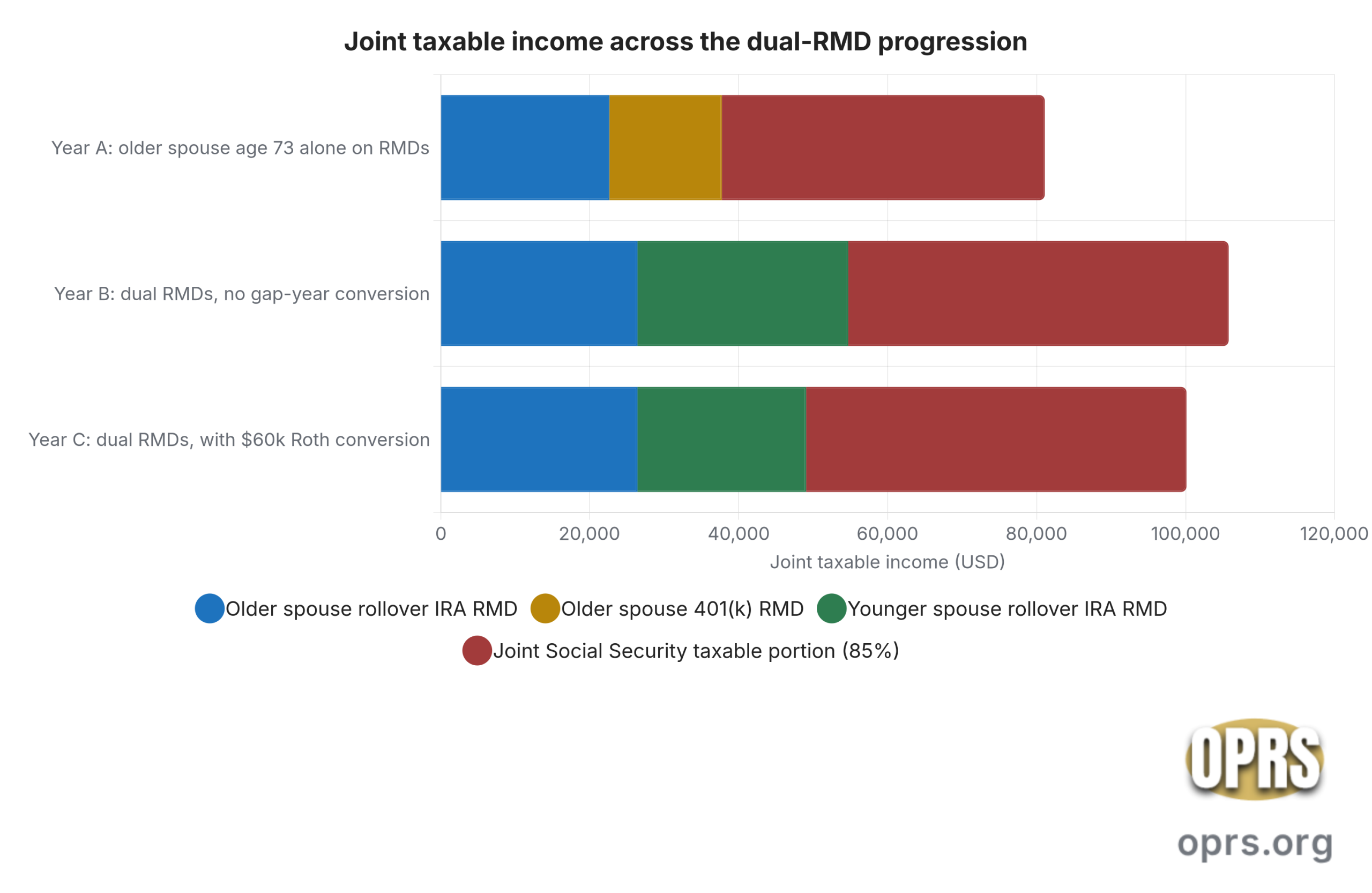 dual rmd coordination after 73 for couples dual rmd bracket shift scaled Grouped horizontal bar chart comparing the joint taxable income stack in three calendar years for a dual-income couple managing required minimum distributions after age 73. Year A is the older spouse alone on required minimum distributions at age 73 with a 600000 dollar rollover IRA producing a 22642 dollar RMD and a 400000 dollar former 401k producing a 15094 dollar RMD, plus 51000 dollars of joint Social Security at the 85 percent inclusion of 43350 dollars, totaling 81086 dollars of joint taxable income. Year B is the same couple four years later when the younger spouse begins required minimum distributions on a separate 750000 dollar rollover IRA at age 75 under SECURE 2.0 with the younger spouse RMD computed at 28302 dollars on the divisor 26.5, combined with the older spouse continuing distributions on a now larger combined IRA balance of 700000 dollars producing 26415 dollars and the older spouse 401k now rolled into the IRA combined with 85 percent Social Security inclusion, total joint taxable income reaching 105767 dollars. Year C is the same couple after a 60000 dollar Roth conversion engineered during the gap window has reduced the younger spouse pre-tax balance, producing 22642 dollars of younger spouse RMD instead of 28302 dollars and a total joint taxable income of approximately 100107 dollars below the first IRMAA tier threshold for married filing jointly at 212000 dollars MAGI.