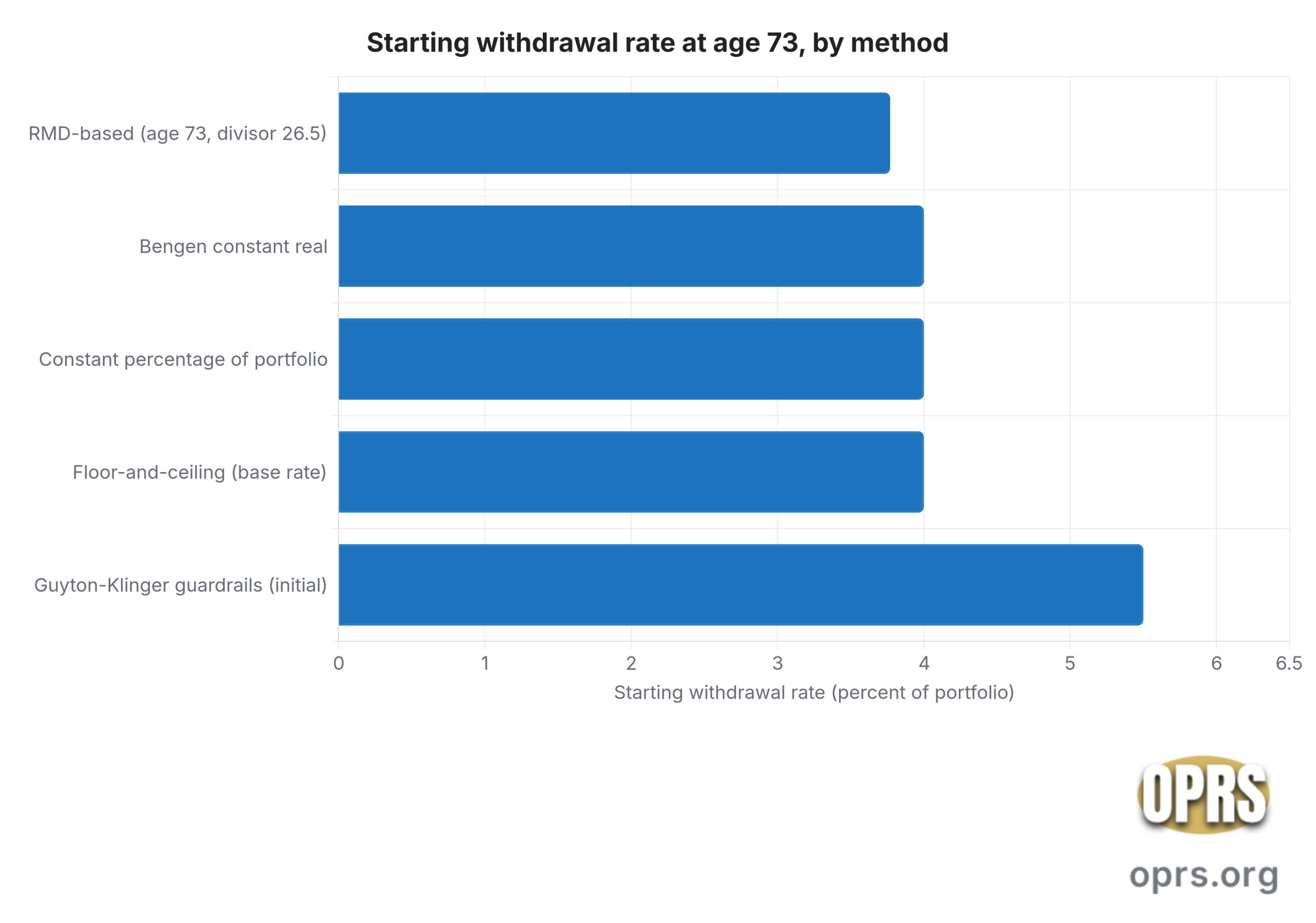 dynamic withdrawal vs fixed rate methods compared starting withdrawal rates age 73 scaled Horizontal bar chart of year-one starting withdrawal rates for a 73-year-old retiree under five methods. Bengen constant real 4.0 percent. Constant percentage of portfolio 4.0 percent. RMD-based using IRS Uniform Lifetime Table divisor 26.5 at age 73 equals 3.77 percent. Guyton-Klinger guardrails 5.5 percent from the 2006 paper. Floor-and-ceiling 4.0 percent base rate. Source: article prose and IRS Publication 590-B.