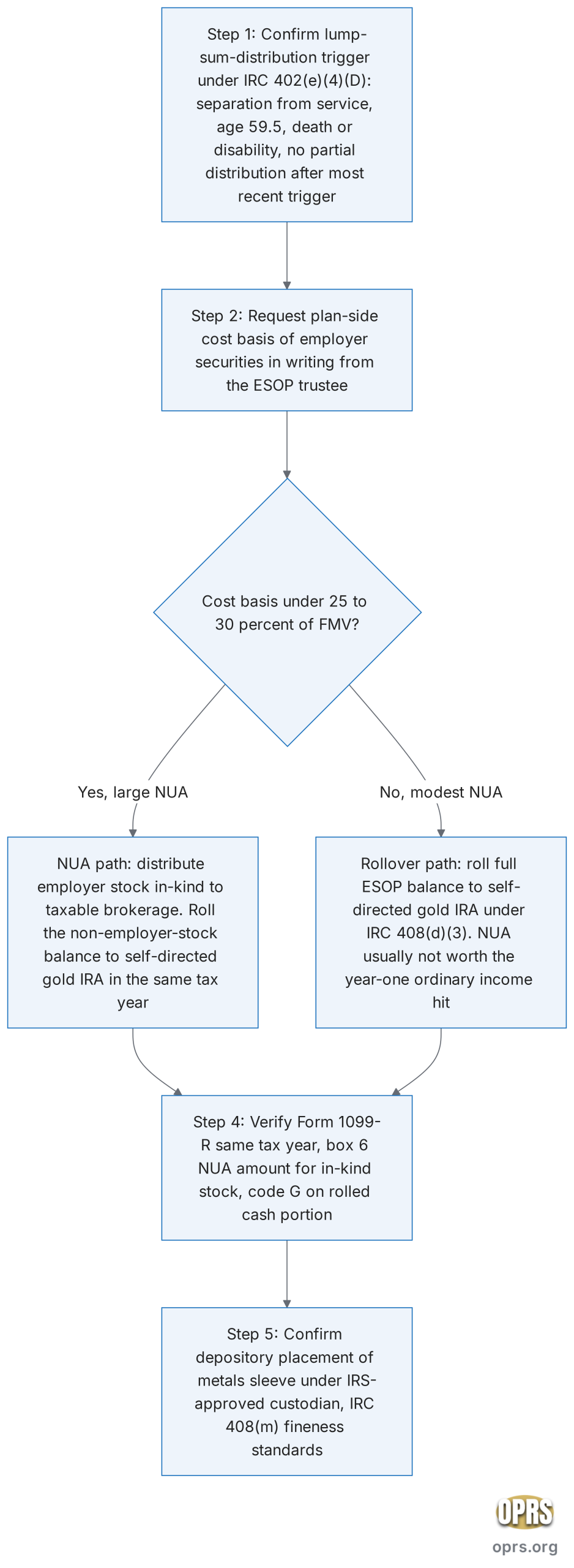 esop to gold ira rollover esop nua vs rollover decision scaled Decision flowchart for an ESOP distribution routed toward a gold IRA rollover. Step 1 confirm a lump-sum-distribution triggering event under IRC section 402(e)(4)(D): separation from service, attainment of age 59.5, death or disability, with no partial distribution after the most recent trigger. Step 2 request the plan-side cost basis of the employer securities in writing from the ESOP trustee. Step 3 evaluate the cost-basis ratio. If the cost basis is below 25 to 30 percent of fair market value, NUA usually wins: distribute employer stock in-kind to a taxable brokerage account and roll the non-employer-stock balance directly to a self-directed gold IRA in the same tax year. If the cost basis is high, NUA usually loses: the full ESOP balance rolls to a self-directed gold IRA under IRC section 408(d)(3). Step 4 for either path, verify Form 1099-R reporting for the same tax year, with box 6 populated for the NUA amount when applicable. Step 5 confirm depository placement of the metals sleeve under an IRS-approved custodian.