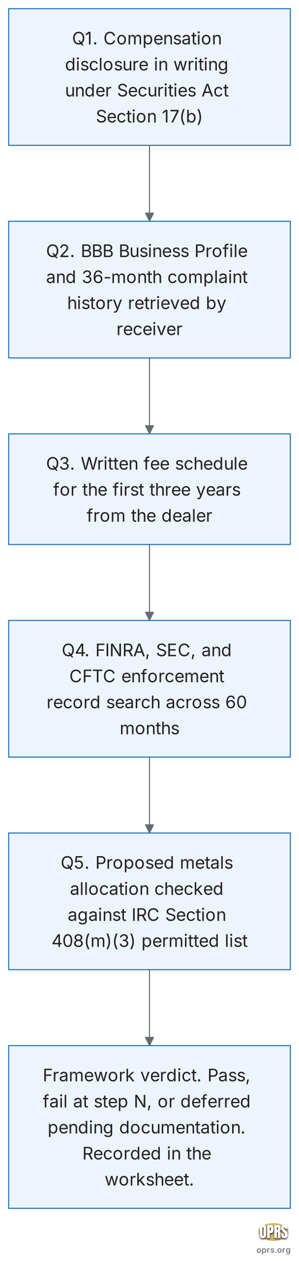 evaluate gold ira pitch from family member five question framework scaled Five-step procedural flowchart for vetting a gold IRA pitch delivered by a family member. Step 1: the family member discloses compensation structure in writing under Securities Act Section 17(b). Step 2: the receiver retrieves the dealer's BBB Business Profile and 36-month complaint history. Step 3: the family member produces the dealer's written fee schedule covering metals markup, custodian setup, annual custodian maintenance, depository storage, and wire charges. Step 4: the receiver searches FINRA, SEC, and CFTC enforcement records for the dealer's legal name, DBA name, and parent company across 60 months. Step 5: the receiver checks the proposed metals allocation against the IRC Section 408(m)(3) statutory permitted list. A failed step at any node halts the framework and is documented in the worksheet.