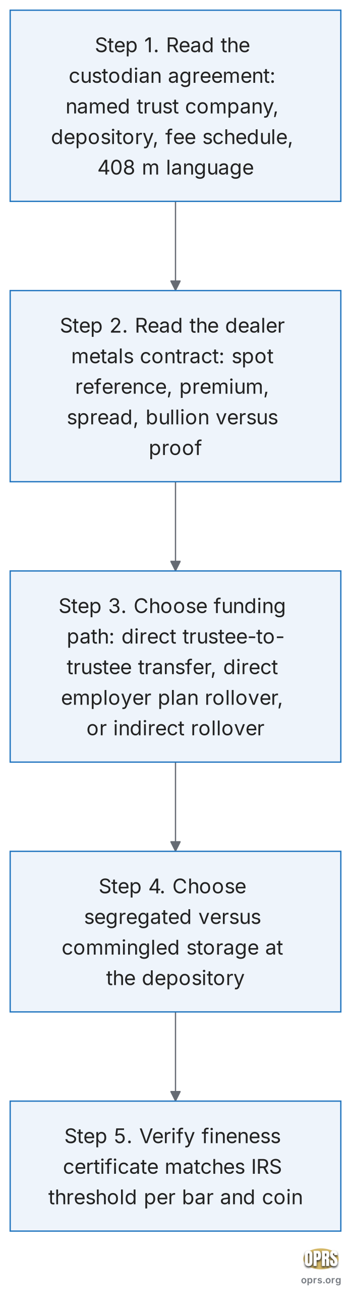explain gold ira in plain english glossary five step gold ira intake walkthrough scaled Five-step procedural flowchart showing the gold IRA intake sequence a retiree walks through with the glossary terms in hand: read the custodian agreement to identify the IRS-approved trust company depository fee schedule and Section 408(m) language, read the dealer's metals contract for spot reference premium spread and bullion versus proof product list, choose the funding path between direct trustee-to-trustee transfer direct employer-plan rollover or indirect rollover, choose between segregated and commingled storage at the depository, and verify the fineness certificate matches the IRS-approved threshold on each bar and coin before year-end Form 5498 is filed.