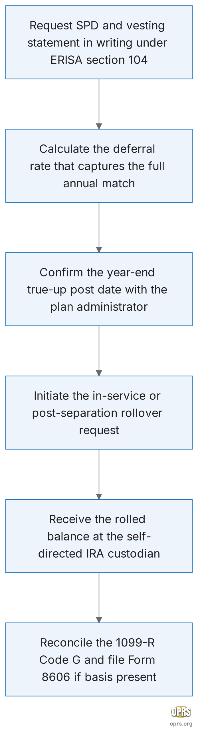 federal contractor 401k match gold ira procedural flow scaled Six step federal contractor 401k match capture then gold IRA rollover procedural sequence flowchart