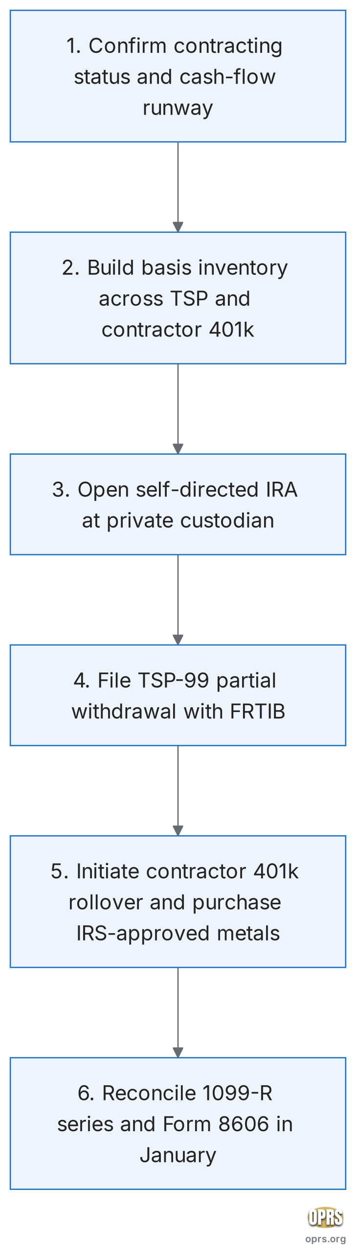 federal shutdown impact on gold ira operations procedural flow scaled Six step federal shutdown gold IRA rollover procedural sequence for a federal contractor from contracting status verification to January 1099-R reconciliation