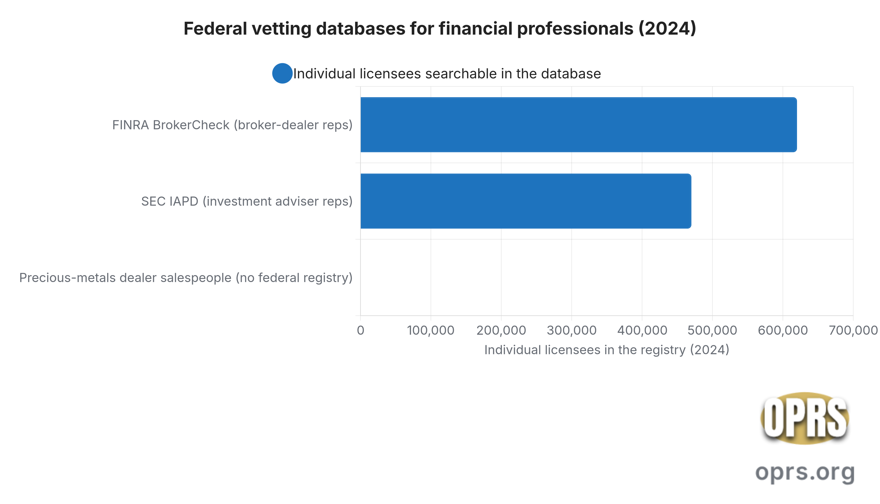 finra broker check gold ira salespeople registries Horizontal bar chart titled Federal vetting databases for financial professionals 2024. FINRA BrokerCheck covers about 620,000 securities licensed broker dealer representatives. The SEC Investment Adviser Public Disclosure database covers about 470,000 investment adviser representatives. Precious metals dealer salespeople are not covered in any federal registry shown as zero. Sources FINRA 2024 Industry Snapshot and SEC 2023 Investment Adviser Industry Snapshot.