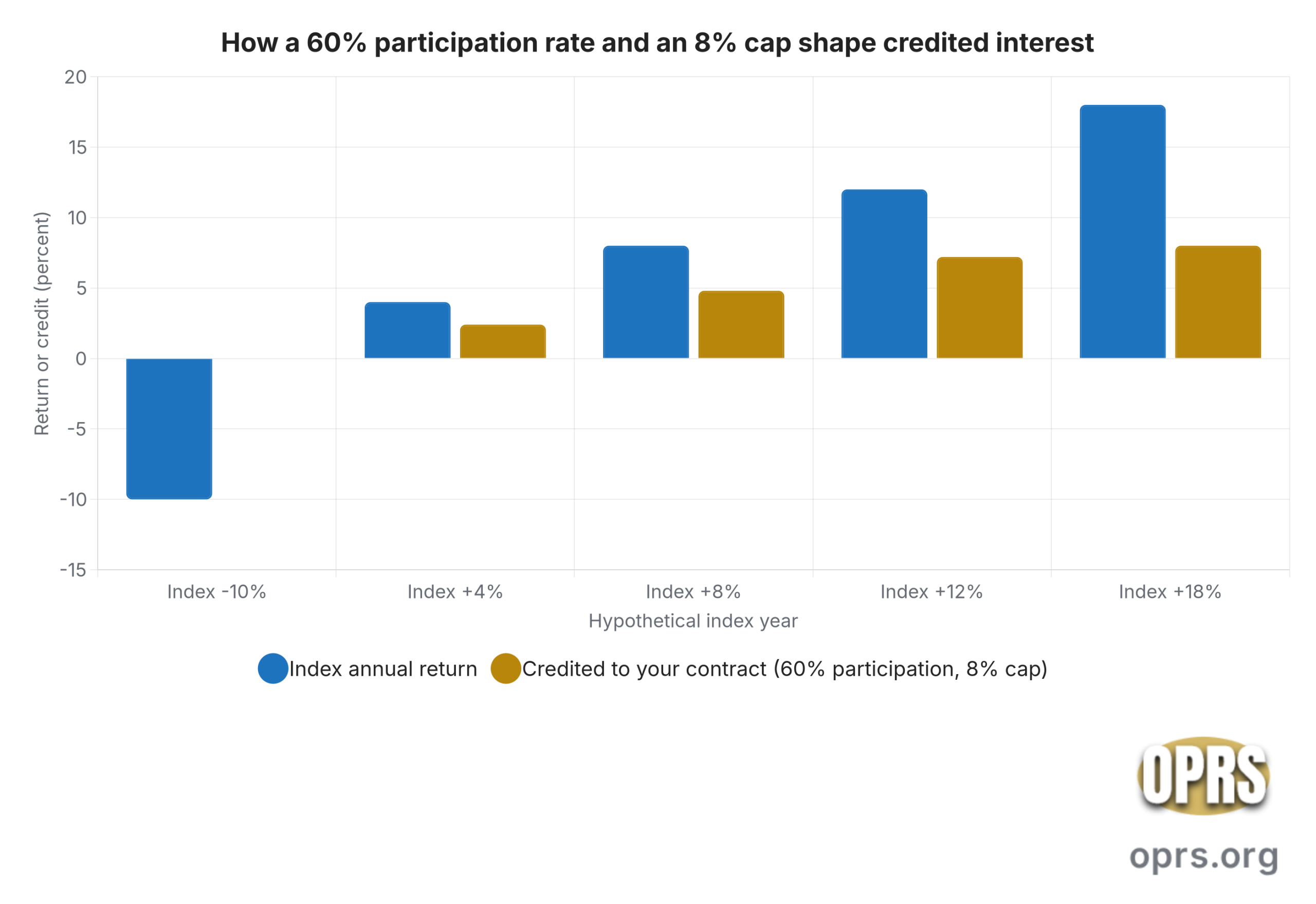 fixed indexed annuity fia explained cap and participation worked scenarios scaled Grouped bar chart showing hypothetical index annual returns and the corresponding credited interest on a fixed indexed annuity contract with a 60 percent participation rate and an 8 percent annual cap. Scenario 1: index -10 percent, credited 0 percent (floor). Scenario 2: index +4 percent, credited 2.4 percent. Scenario 3: index +8 percent, credited 4.8 percent. Scenario 4: index +12 percent, credited 7.2 percent. Scenario 5: index +18 percent, credited 8 percent (cap binds).