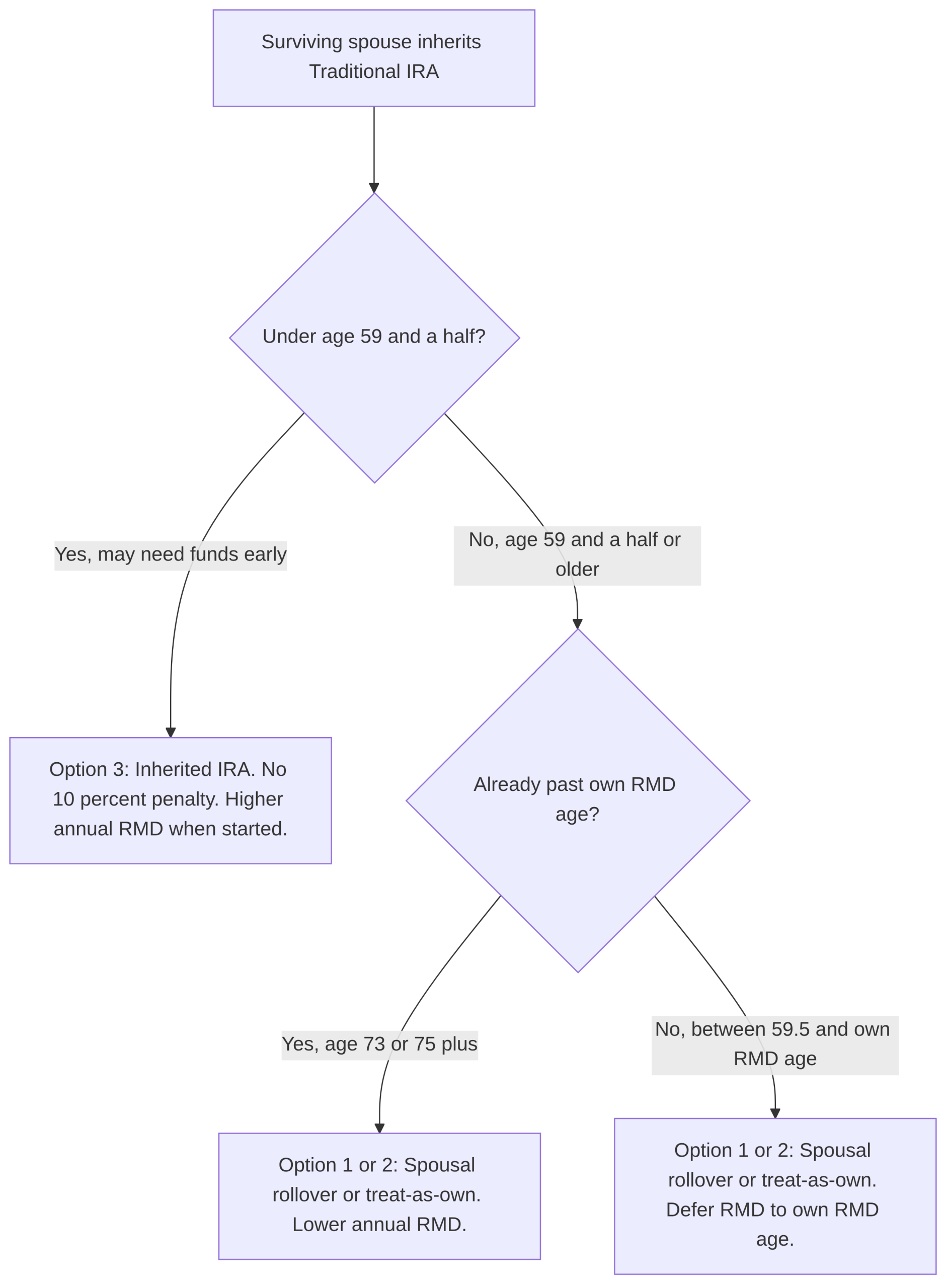flowchart 2880 scaled Decision flowchart