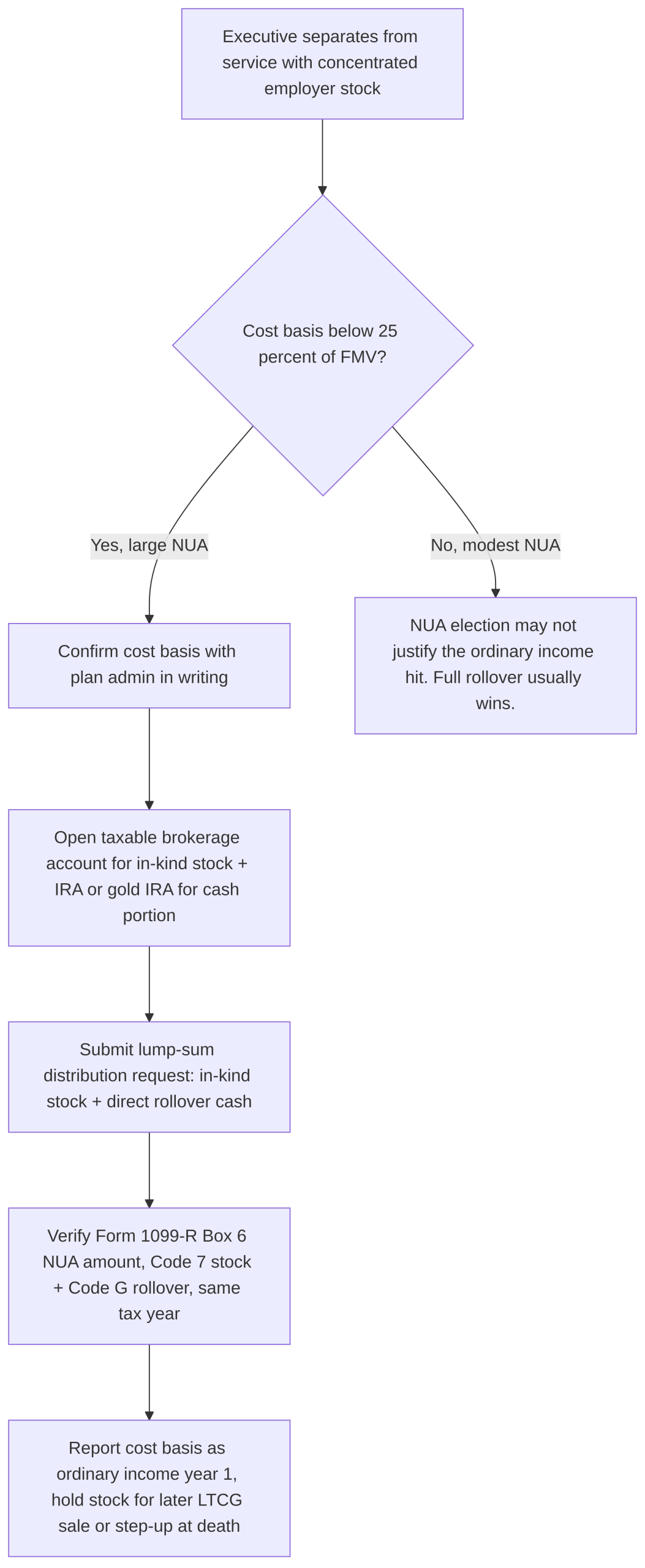 flowchart 2883 scaled Decision flowchart