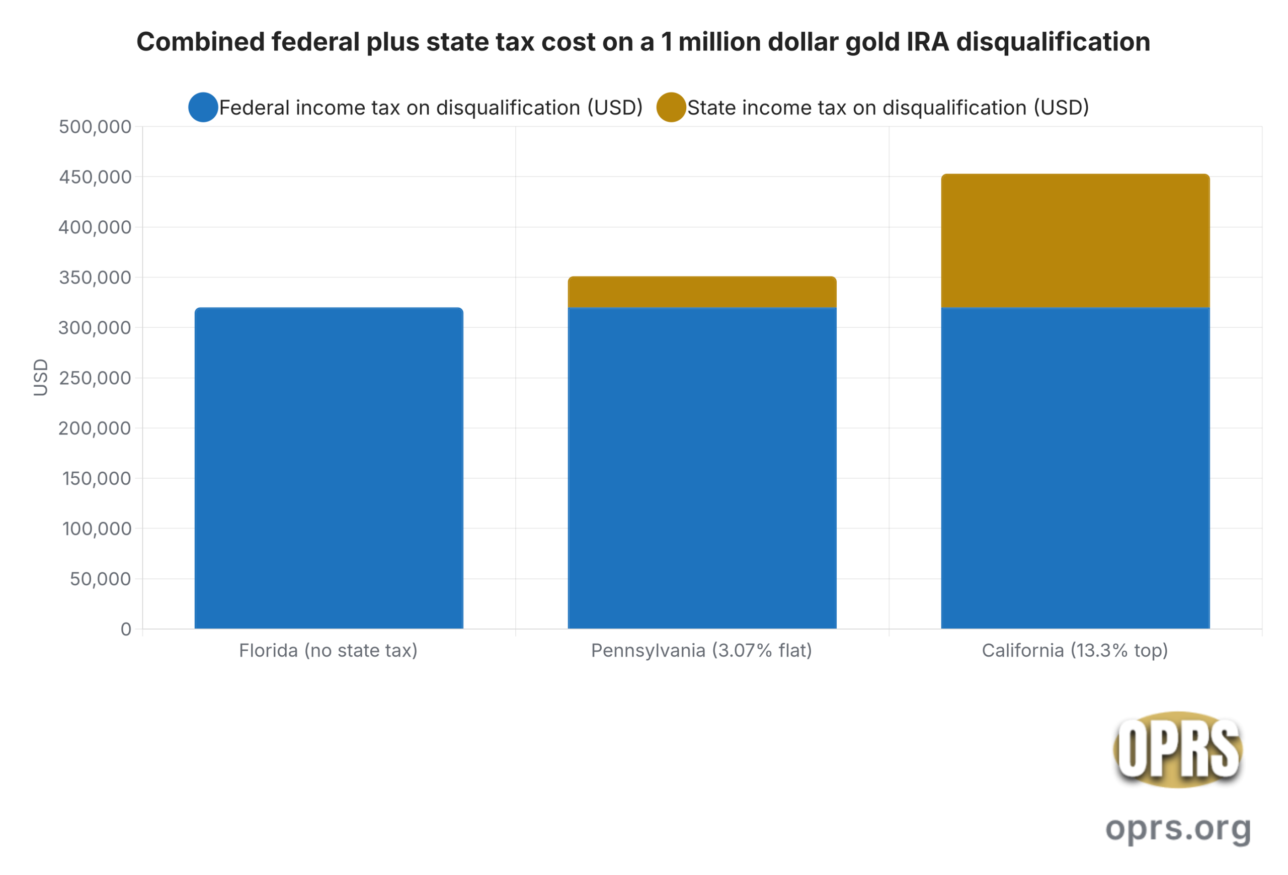 flp gold ira coordination prohibited transaction analysis disqualification cost stack 1 scaled Grouped bar chart comparing the federal income tax federal plus state income tax and net dollars lost to the IRA owner when a 1 million dollar traditional gold IRA is disqualified by a prohibited transaction with a family limited partnership for a HNW retiree at 65 to 70 across three state of residence scenarios Florida Pennsylvania and California at the 2025 single filer federal bracket schedule with 250000 dollars of other ordinary income