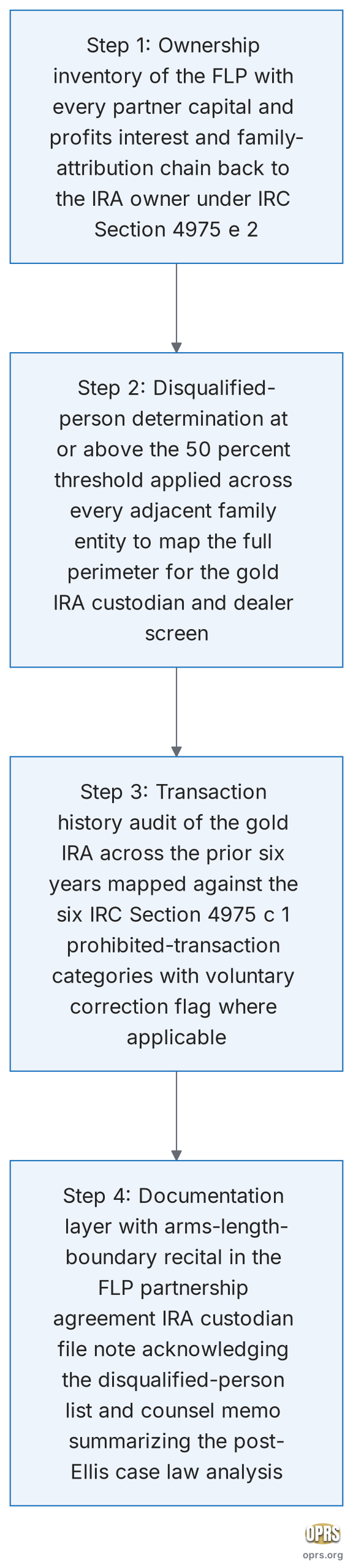 flp gold ira coordination prohibited transaction analysis parallel tracks confirmation sequence scaled Four step procedural sequence for confirming a parallel tracks posture between a family limited partnership and a self directed gold IRA in a HNW household identify all FLP partners and ownership percentages apply the IRC 4975 e 2 disqualified person test with the 50 percent threshold inventory every gold IRA transaction over the prior six years against the IRC 4975 c 1 categories and document the arms length boundary in the family operating agreement and in the IRA custodian file