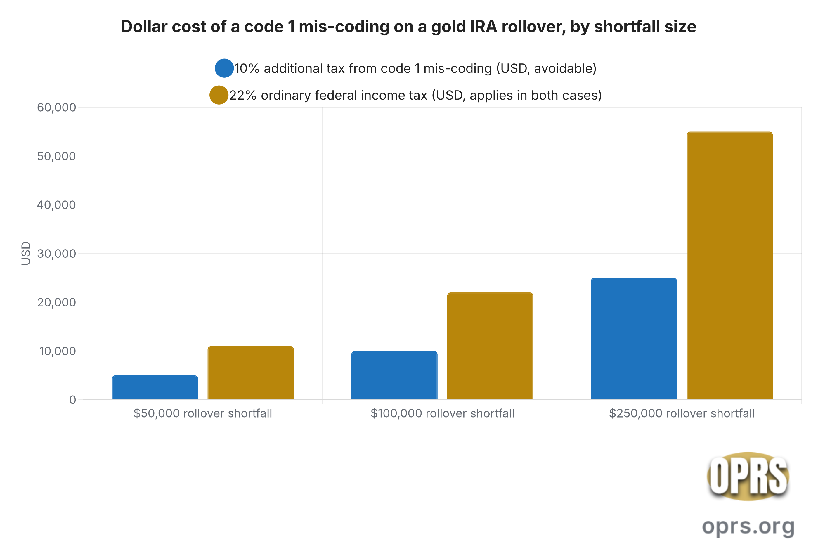 form 1099 r distribution codes gold ira code 1 mis coding dollar cost three rollover sizes Grouped bar chart showing the dollar cost when three common gold IRA rollover-shortfall scenarios are mis-coded as code 1 (early distribution, no known exception) instead of code 2 (early distribution, exception applies). Two series across three rollover sizes: the 10 percent IRC Section 72(t)(1) additional tax incurred from mis-coding (avoidable), and the 22 percent ordinary federal income tax that applies in both correct and mis-coded scenarios (unavoidable). Rollover-shortfall 50000 dollars: 5000 dollars additional tax and 11000 dollars ordinary tax. Rollover-shortfall 100000 dollars: 10000 dollars additional tax and 22000 dollars ordinary tax. Rollover-shortfall 250000 dollars: 25000 dollars additional tax and 55000 dollars ordinary tax.