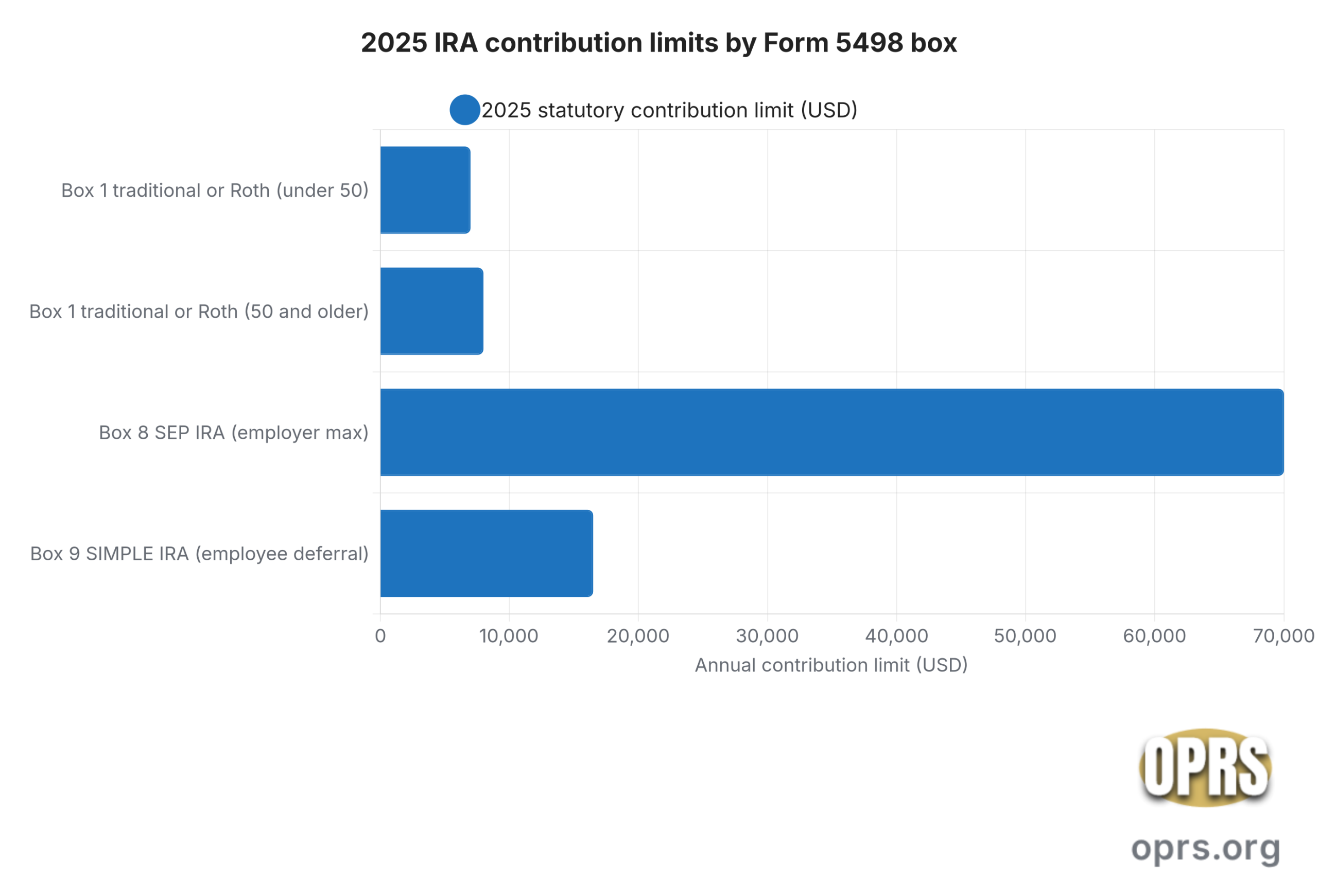 form 5498 explained gold ira 2025 contribution limits form 5498 boxes scaled Bar chart showing the 2025 statutory IRA contribution limits that the custodian must enforce when filling the contribution boxes on Form 5498: Box 1 traditional or Roth IRA base limit 7,000 dollars; Box 1 catch-up for savers age 50 and older 8,000 dollars; Box 8 SEP IRA maximum employer contribution 70,000 dollars; Box 9 SIMPLE IRA employee deferral 16,500 dollars. Source: IRS retirement plan contribution limits page.