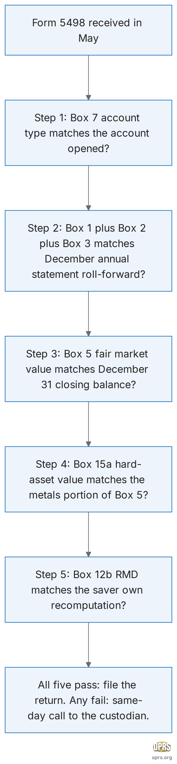 form 5498 explained gold ira five step reconciliation flowchart scaled Top-down flowchart of the five-step Form 5498 reconciliation a gold IRA saver runs in May. Step 1: confirm Box 7 account type code matches the account opened. Step 2: confirm Box 1 plus Box 2 plus Box 3 matches the contribution roll-forward on the December annual statement. Step 3: confirm Box 5 fair market value matches the December 31 closing balance. Step 4: confirm Box 15a hard-to-value asset value matches the metals portion of Box 5. Step 5: confirm Box 12b required minimum distribution matches the saver own recomputation from the prior year Box 5 and the IRS Uniform Lifetime factor.