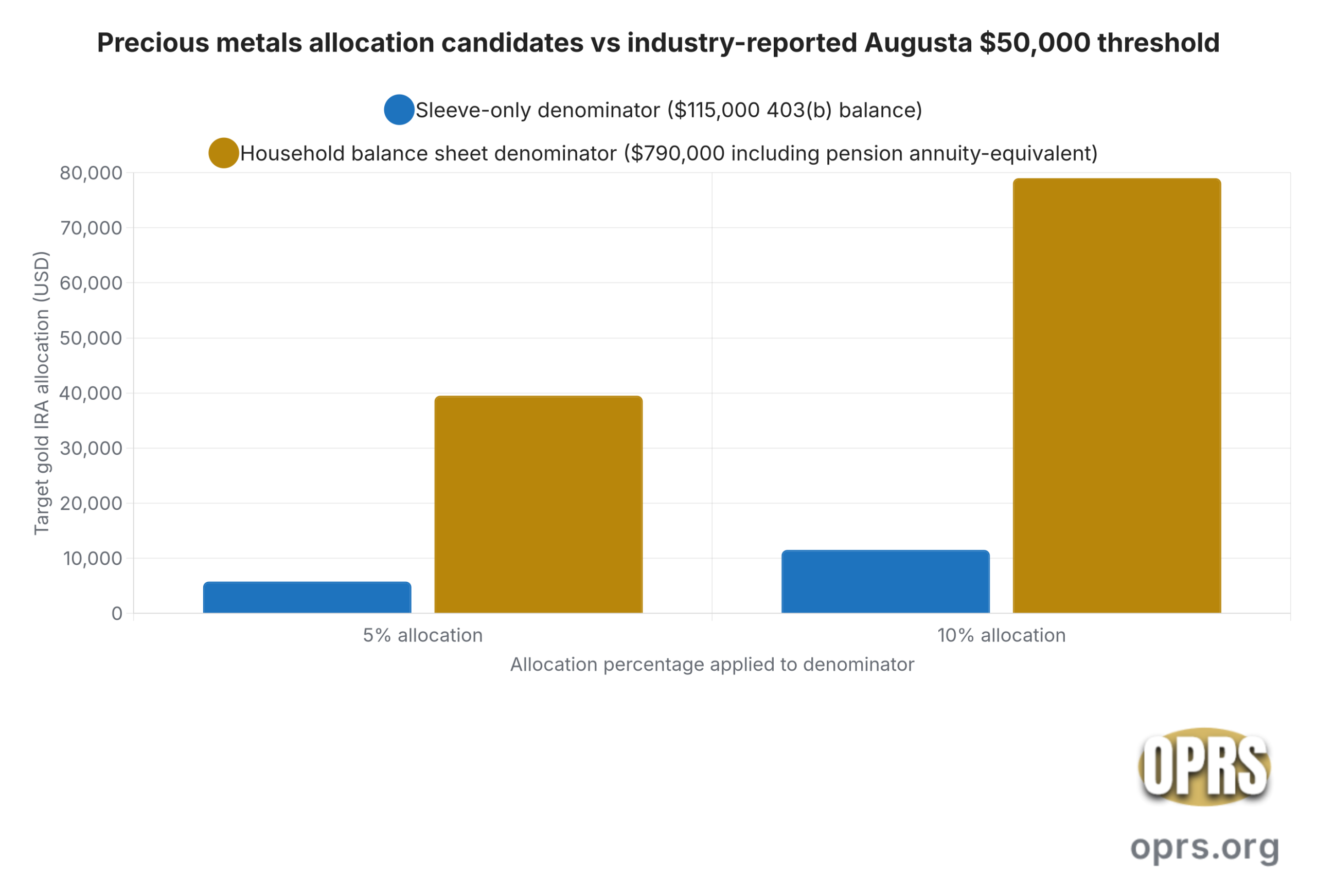 gold ira 401a defined benefit pension interaction precious metals allocation candidates vs augusta threshold scaled Grouped bar chart comparing precious metals allocation candidates for a single never-married public school teacher with a state 401(a) defined benefit pension on two denominators: the sleeve-only denominator using the $115,000 403(b) balance alone, and the household-balance-sheet denominator using the 403(b) balance plus the $675,000 annuity-equivalent capital value of the 401(a) pension. At a 5 percent allocation, the sleeve-only candidate lands at $5,750 while the household candidate lands at $39,500. At a 10 percent allocation, the sleeve-only candidate lands at $11,500 while the household candidate lands at $79,000. The horizontal reference line at the industry-reported $50,000 Augusta minimum threshold shows that only the household-balance-sheet denominator at a 10 percent allocation clears the threshold; both sleeve-only candidates and the household 5 percent candidate sit below the threshold. Sources: SEC investor.gov Asset Allocation Bulletin, FINRA Investor Insights on Asset Allocation, industry-reported Augusta minimum.