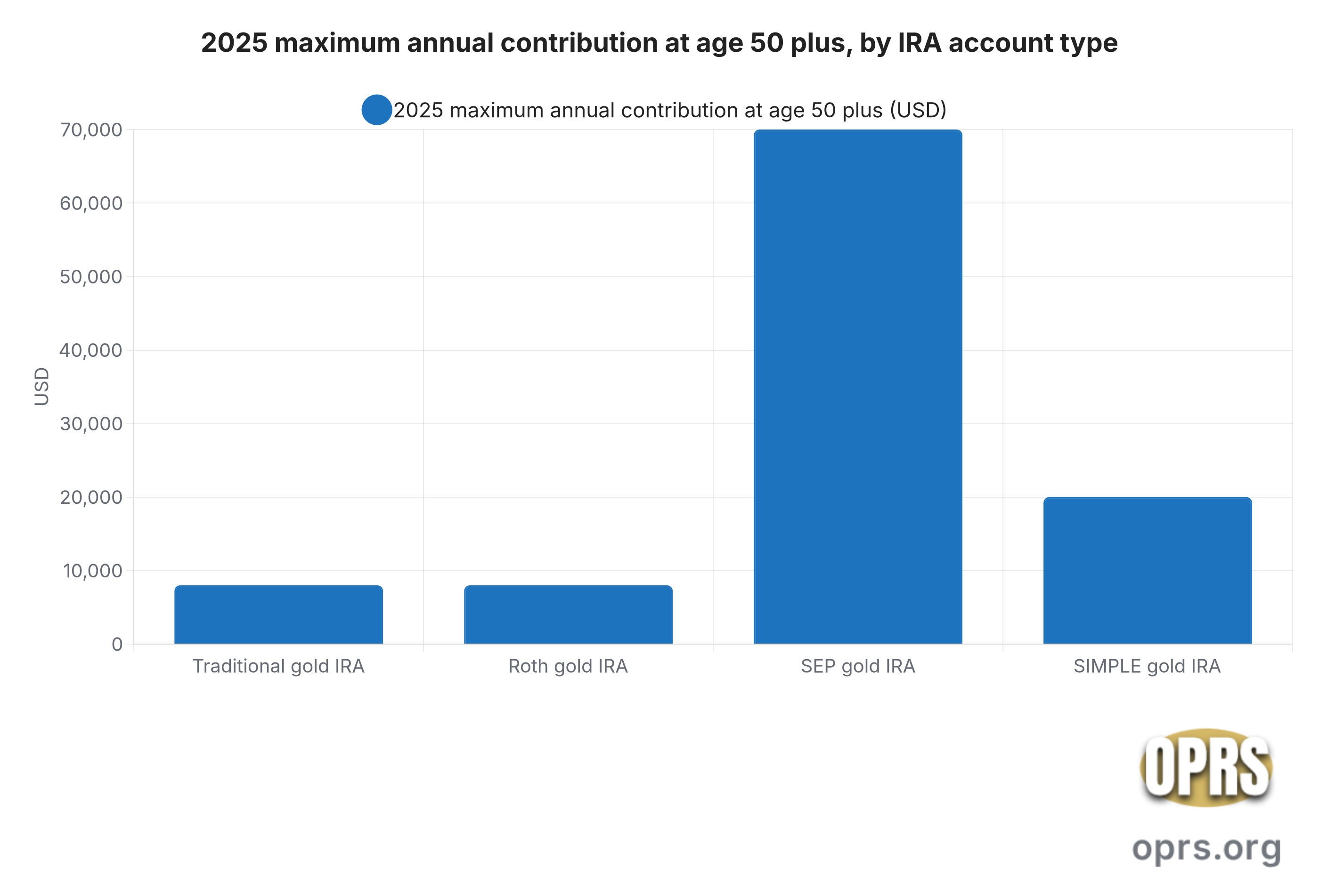 gold ira account types compared 2025 maximum annual contribution by ira account type age 50 plus Bar chart comparing the 2025 maximum allowed annual contribution into a precious metals IRA at age 50 plus across four IRA account types: Traditional gold IRA at 8000 US dollars combining the 7000 base limit and the 1000 age-50 catch-up, Roth gold IRA at 8000 US dollars on the same base and catch-up structure, SEP gold IRA at 70000 US dollars equal to 25 percent of 280000 of compensation with no catch-up provision, and SIMPLE gold IRA at 20000 US dollars combining the 16500 elective deferral and the 3500 age-50 catch-up. Source IRS Notice 2024-80 and IRS retirement plan limits.