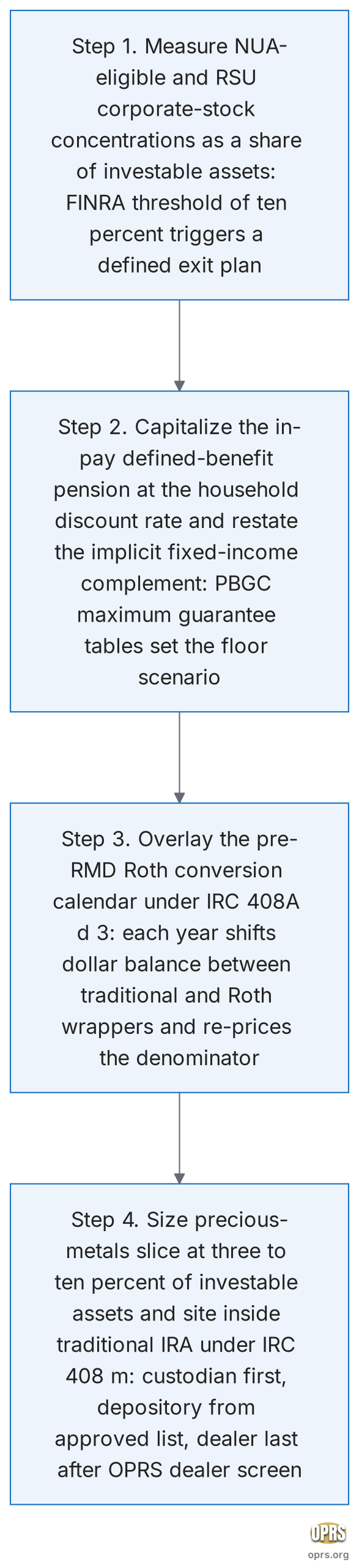 gold ira allocation for pre rmd hnw allocation procedural flow 1 scaled Four step procedural sequence for setting a gold IRA allocation in the pre RMD window: measure NUA and RSU corporate stock concentrations against investable assets, capitalize the in pay pension and restate the fixed income complement, overlay the pre RMD Roth conversion calendar, then size and site the precious metals slice inside the traditional IRA wrapper