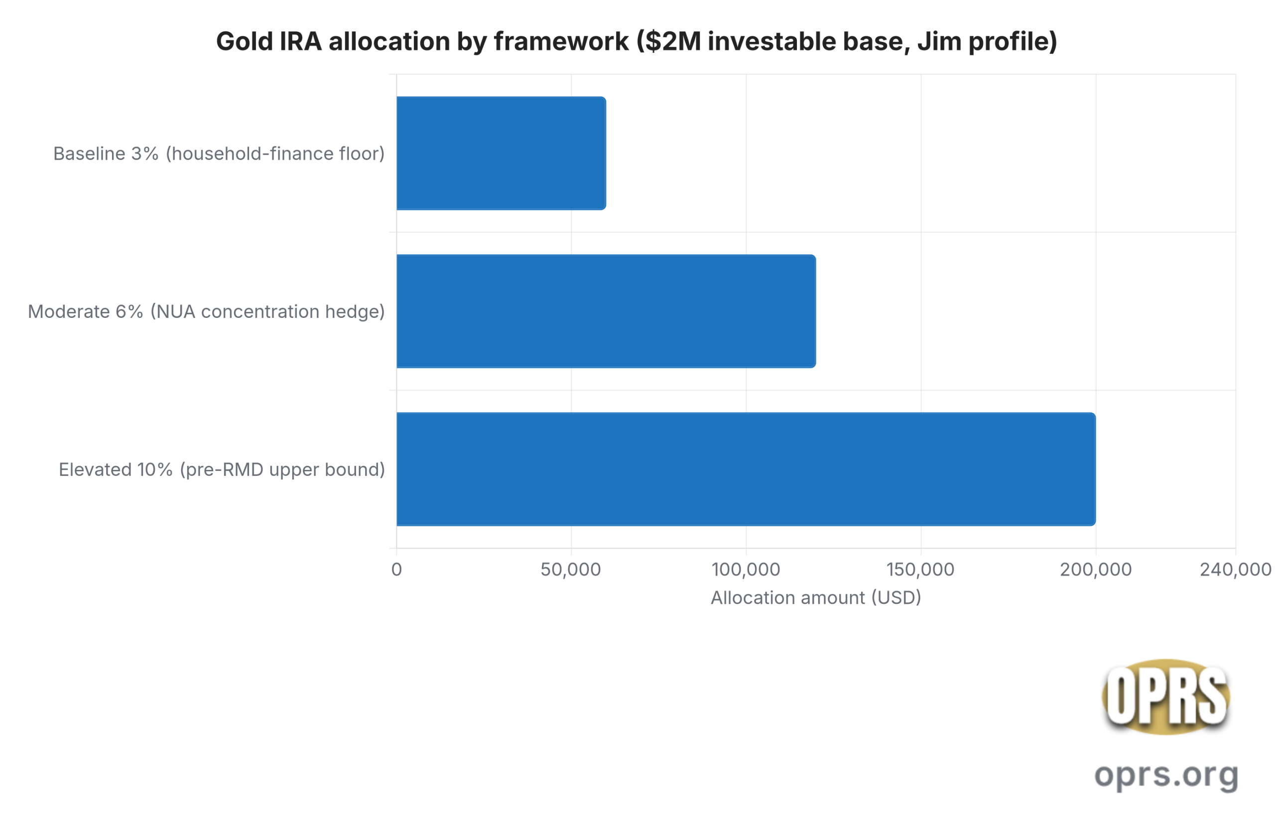 gold ira allocation for pre rmd hnw allocation scenarios by framework 1 scaled Horizontal bar chart of gold IRA allocation amount under three frameworks for a two million dollar Jim profile household: household finance baseline three percent at sixty thousand dollars, moderate concentrated position hedge six percent at one hundred twenty thousand dollars, and elevated pre RMD hedge ten percent at two hundred thousand dollars