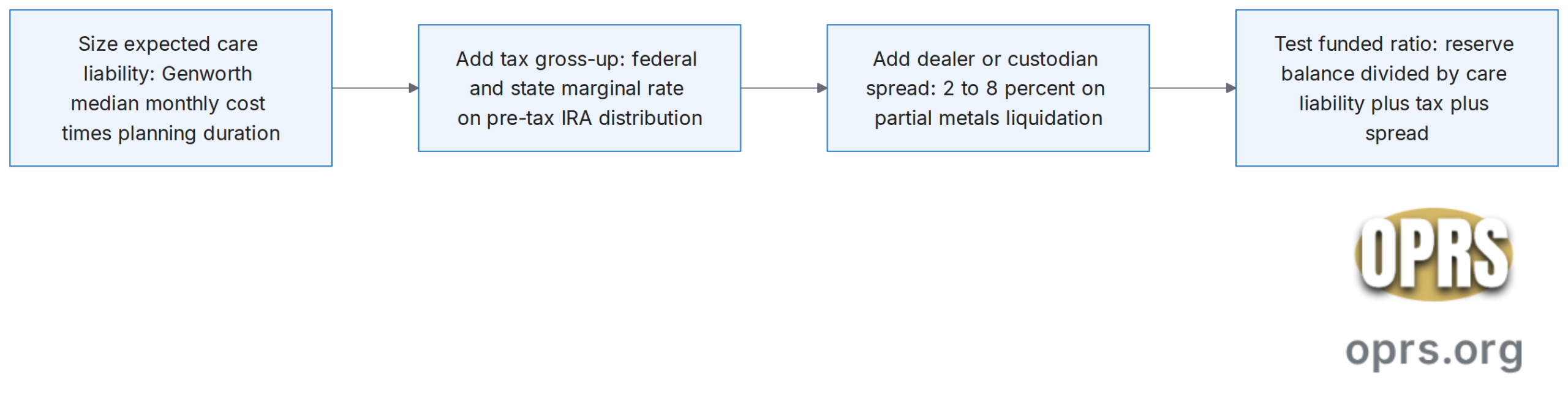 gold ira as self funded ltc reserve liquidity math procedural flow scaled Four-step procedural sequence to evaluate whether a household can self-fund a long-term care liability with a gold IRA partial allocation: size the expected care liability against Genworth Cost of Care data, add the federal and state tax gross-up on pre-tax distributions, add the dealer or custodian spread on a partial metals liquidation, and test the funded ratio against the available reserve balance