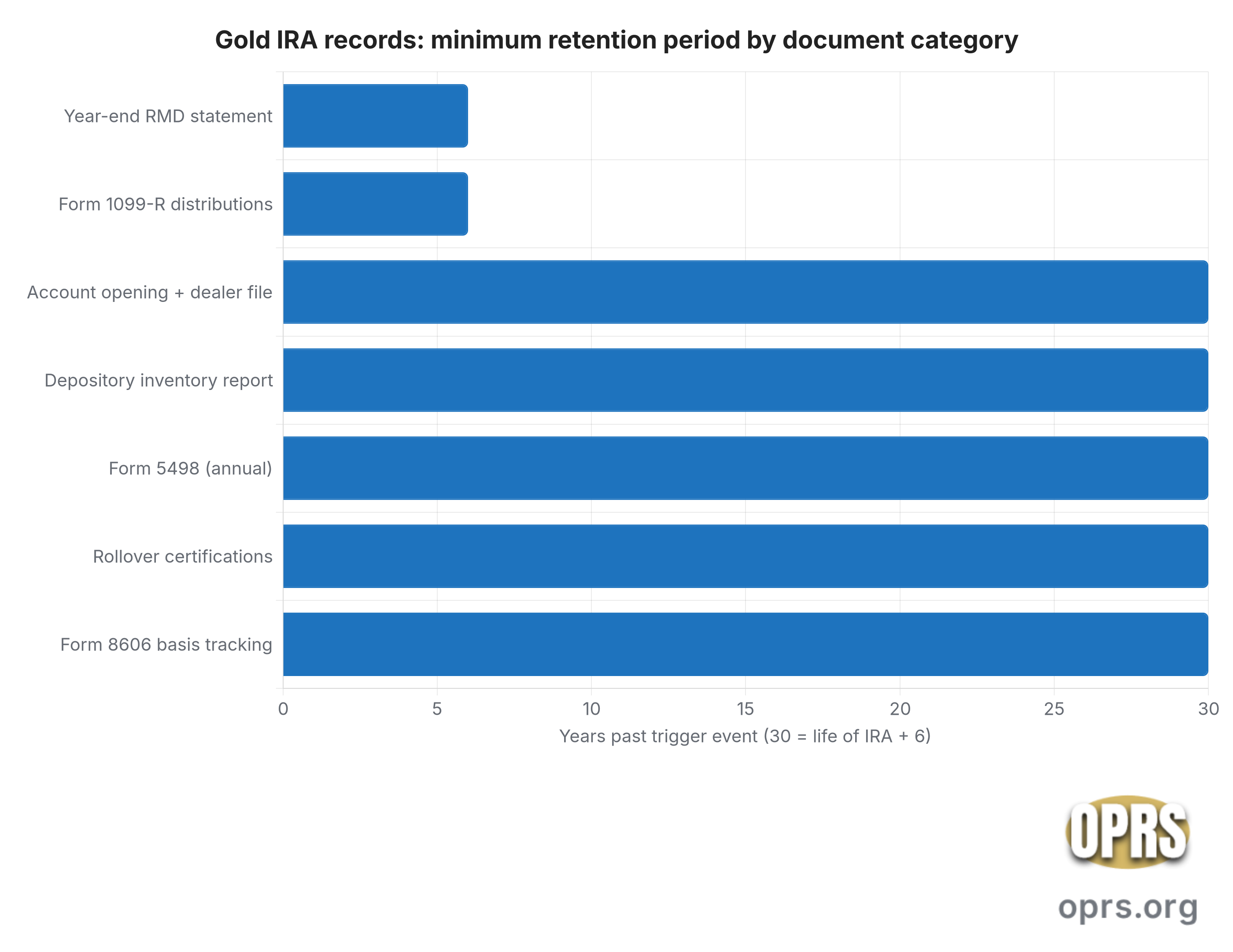 gold ira audit trail what records to keep retention years by document category Bar chart of minimum recommended retention period in years for each gold IRA document category. Year-end RMD statement 6 years past the RMD year. Form 1099-R 6 years past the distribution year. Account opening package plus dealer due diligence file 30 years representing life of IRA plus 6 years past closure. Depository inventory report 30 years. Form 5498 annual fair market value statement 30 years representing the full life of the IRA basis chain. Rollover certification plus trustee-to-trustee paperwork 30 years. Form 8606 nondeductible basis tracking 30 years representing life of IRA plus 6 years past last basis recovery.