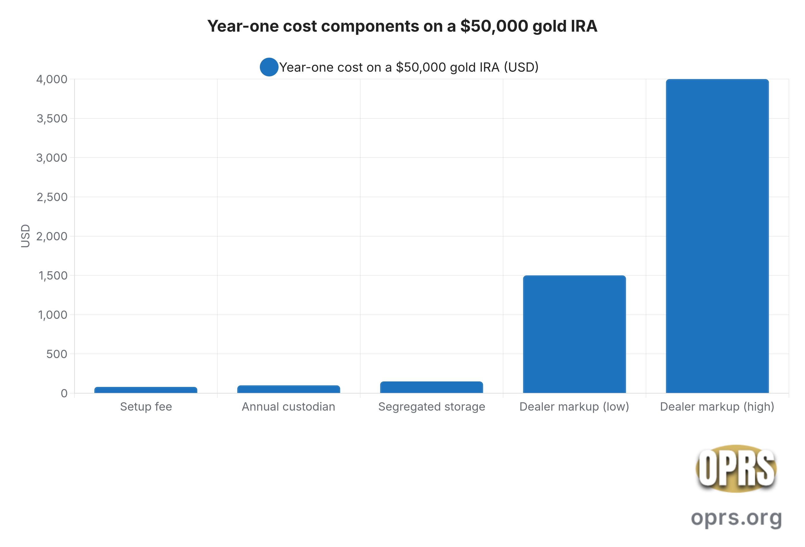 gold ira beginner mistakes to avoid year one cost components 50k Bar chart showing typical year-one cost components on a 50,000 dollar gold IRA setup. Setup fee around 80 dollars, annual custodian fee around 100 dollars, segregated storage around 150 dollars, dealer markup over spot low end around 1,500 dollars, dealer markup over spot high end around 4,000 dollars. The dealer markup over spot is the largest single component and is the one not usually disclosed in writing without a direct question. Source: published custodian fee schedules and BBB complaint records reviewed by OPRS across 27 plus dealers.