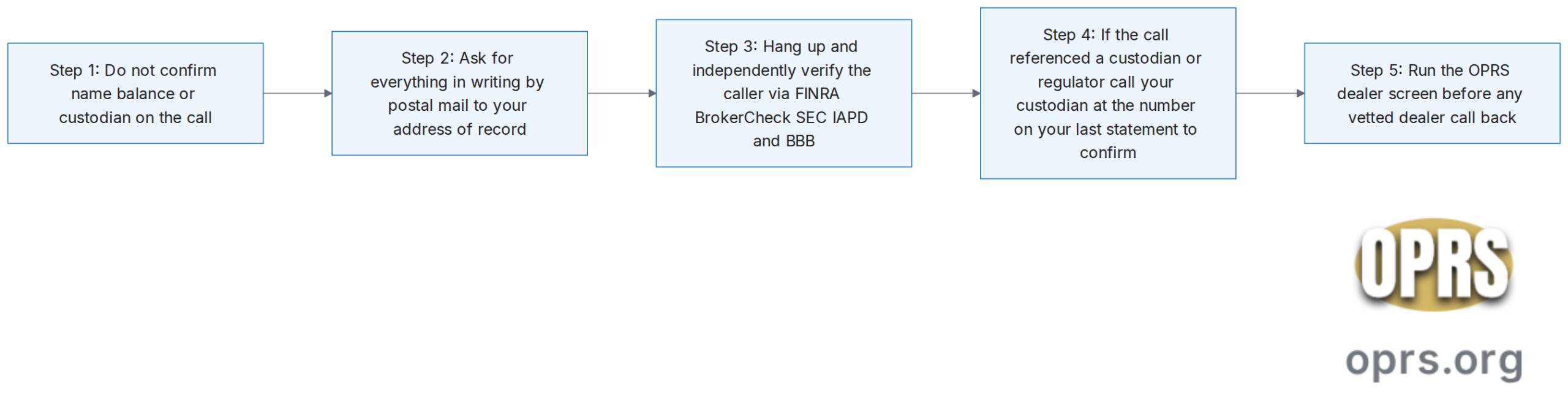 gold ira cold call scripts what they say vs what it means five step cold call deflection sequence scaled Five step left to right deflection sequence for a gold IRA cold call: step 1 do not confirm your name, account balance, or custodian on the call, step 2 ask the caller to send everything in writing by postal mail to your address of record, step 3 hang up and independently verify the caller using FINRA BrokerCheck the SEC IAPD database and the BBB profile for the firm name, step 4 if the call referenced an IRS rule a regulator or a custodian breach call your custodian back at the number printed on your last statement to confirm, step 5 before you call any vetted dealer back run the OPRS dealer screen and review the 2026 list of dealers we currently warn against.