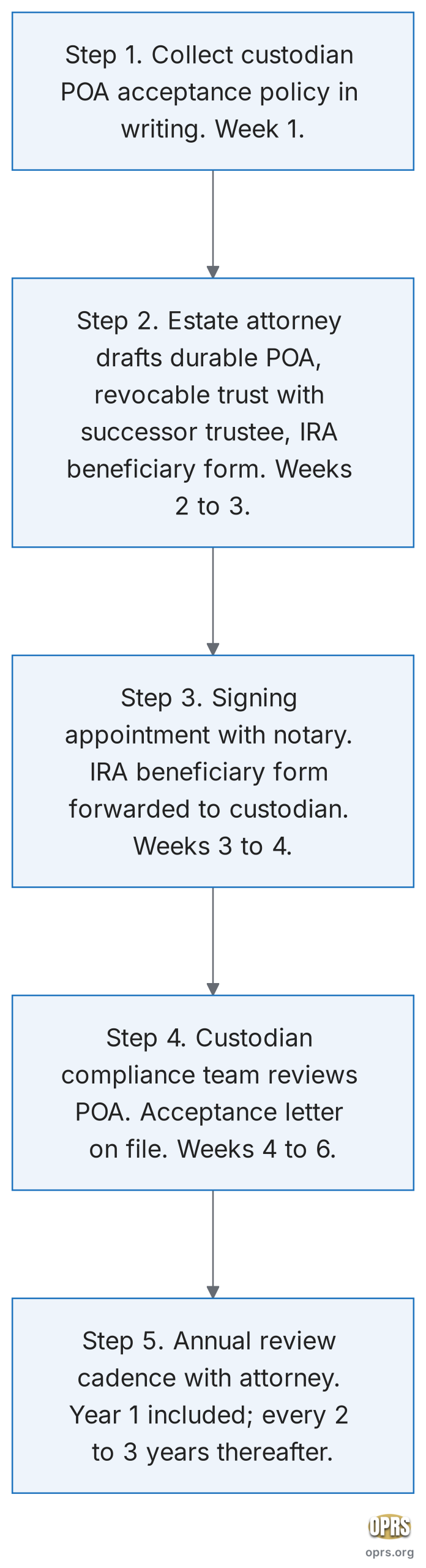gold ira custodian access without a spouse poa successor trustee five step workflow scaled Five-step procedural flowchart showing how a single-filer account holder produces the three signed instruments and files them with the gold IRA custodian. Step 1: collect the custodian's written POA acceptance policy in week 1. Step 2: attorney drafts all three instruments in weeks 2 to 3 against the custodian policy and the SECURE Act framework. Step 3: signing appointment in weeks 3 to 4 with notary on site, IRA beneficiary form forwarded to the custodian. Step 4: custodian compliance team filing and acceptance letter in weeks 4 to 6. Step 5: annual review cadence beginning in year 1 with material-life-event triggers for out-of-cycle reviews.