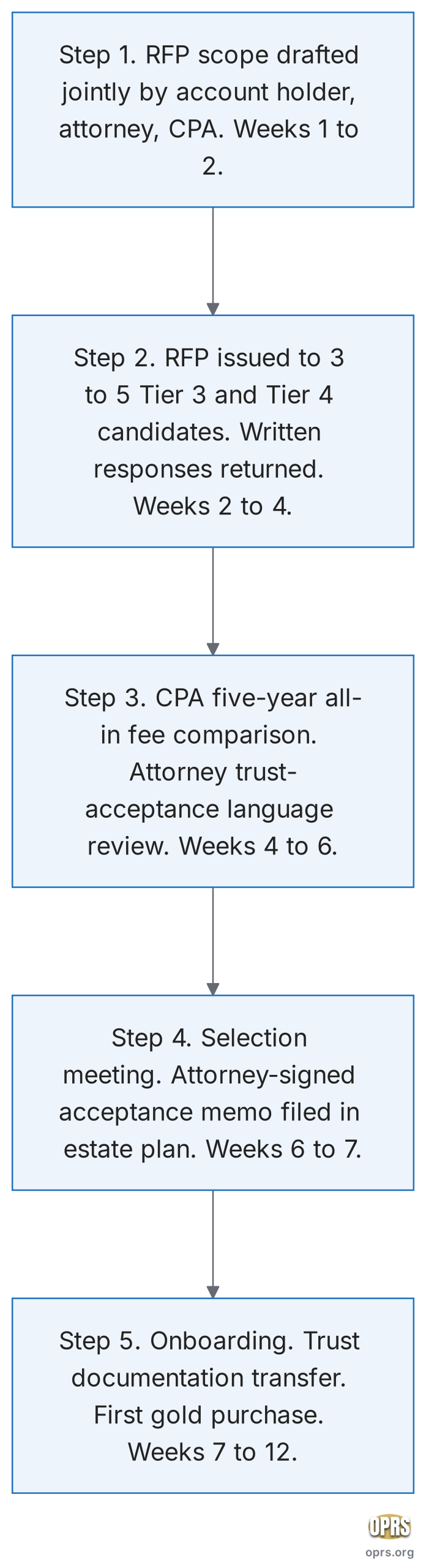 gold ira custodian selection for 4m hnw two phase selection process scaled Five-step procedural flowchart of the two-phase HNW gold IRA custodian selection process. Step 1: account holder, attorney, and CPA jointly draft the RFP scope in weeks 1 to 2, capturing the balance, estate-plan vehicles in place (CRT, CLAT, SLAT, captive), and depository preference. Step 2: RFP issued to three to five Tier 3 and Tier 4 candidates in weeks 2 to 4, each candidate returning a written response with fee schedule, dealer roster, depository options, trust-acceptance policy, and IRC Section 408(n) qualification. Step 3: CPA builds five-year all-in fee comparison and attorney reviews trust-acceptance language in weeks 4 to 6. Step 4: selection meeting and attorney-signed acceptance memo in weeks 6 to 7. Step 5: custodian onboarding and trust documentation transfer in weeks 7 to 12, ending with the first gold purchase.