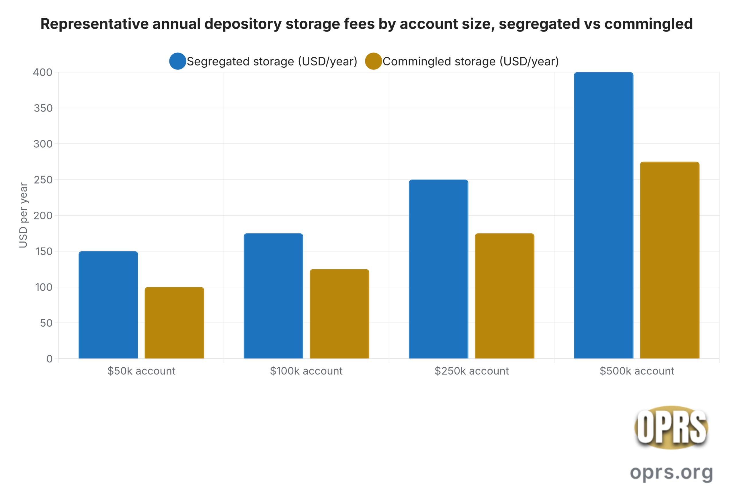 gold ira depositories explained overview annual storage fee by account size scaled Grouped bar chart of representative annual gold IRA depository storage fees in dollars across four account sizes fifty thousand dollars one hundred thousand dollars two hundred fifty thousand dollars and five hundred thousand dollars comparing segregated allocated storage and commingled unallocated storage with segregated carrying a moderate premium at every account size and the per dollar fee falling in basis point terms as the account scales
