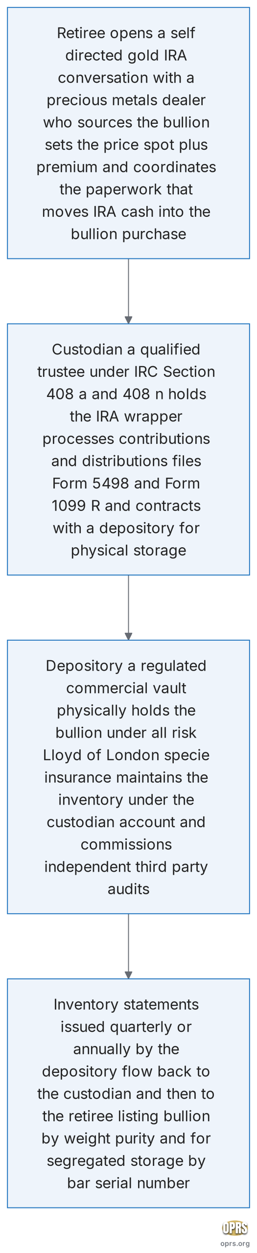 gold ira depositories explained overview dealer custodian depository chain scaled Flowchart of the three party dealer custodian depository chain in a gold IRA showing the dealer sources the bullion and sets the price plus premium then the custodian holds the IRA wrapper as the qualified trustee under IRC Section 408 then the depository physically holds the bullion in a regulated commercial vault under all risk Lloyd of London specie insurance and issues quarterly or annual inventory statements back through the custodian to the retiree