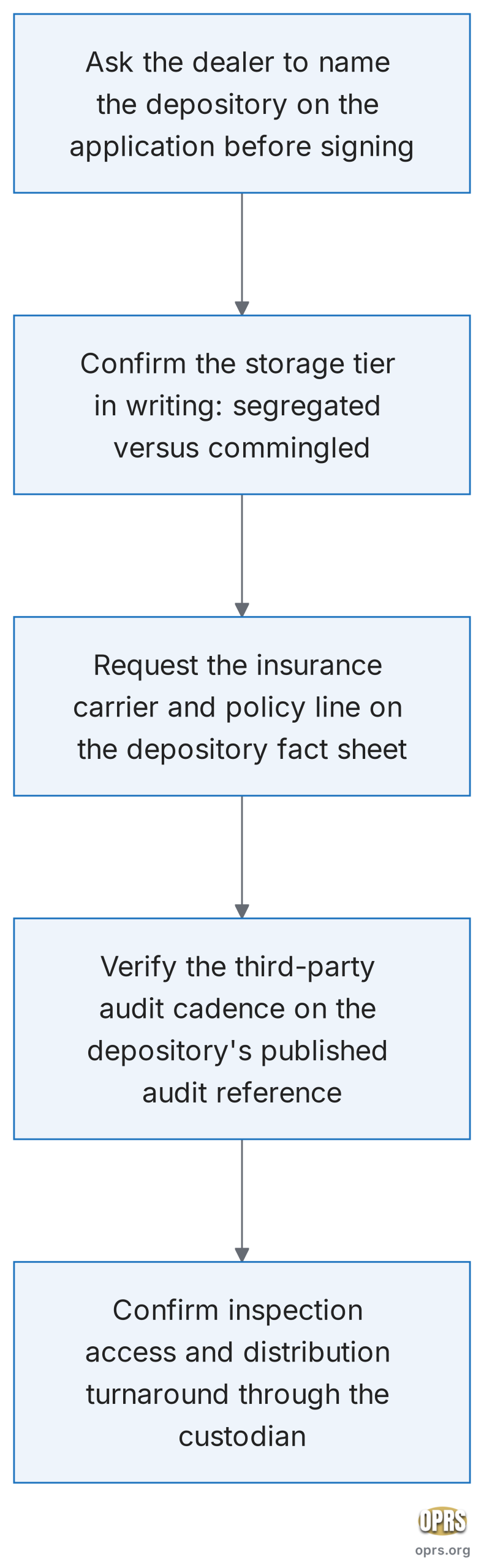 gold ira depository comparison delawarebrinksids depository procedural sequence scaled Five-step procedural sequence to lock the depository name, storage tier, and insurance carrier in writing before a gold IRA order signs