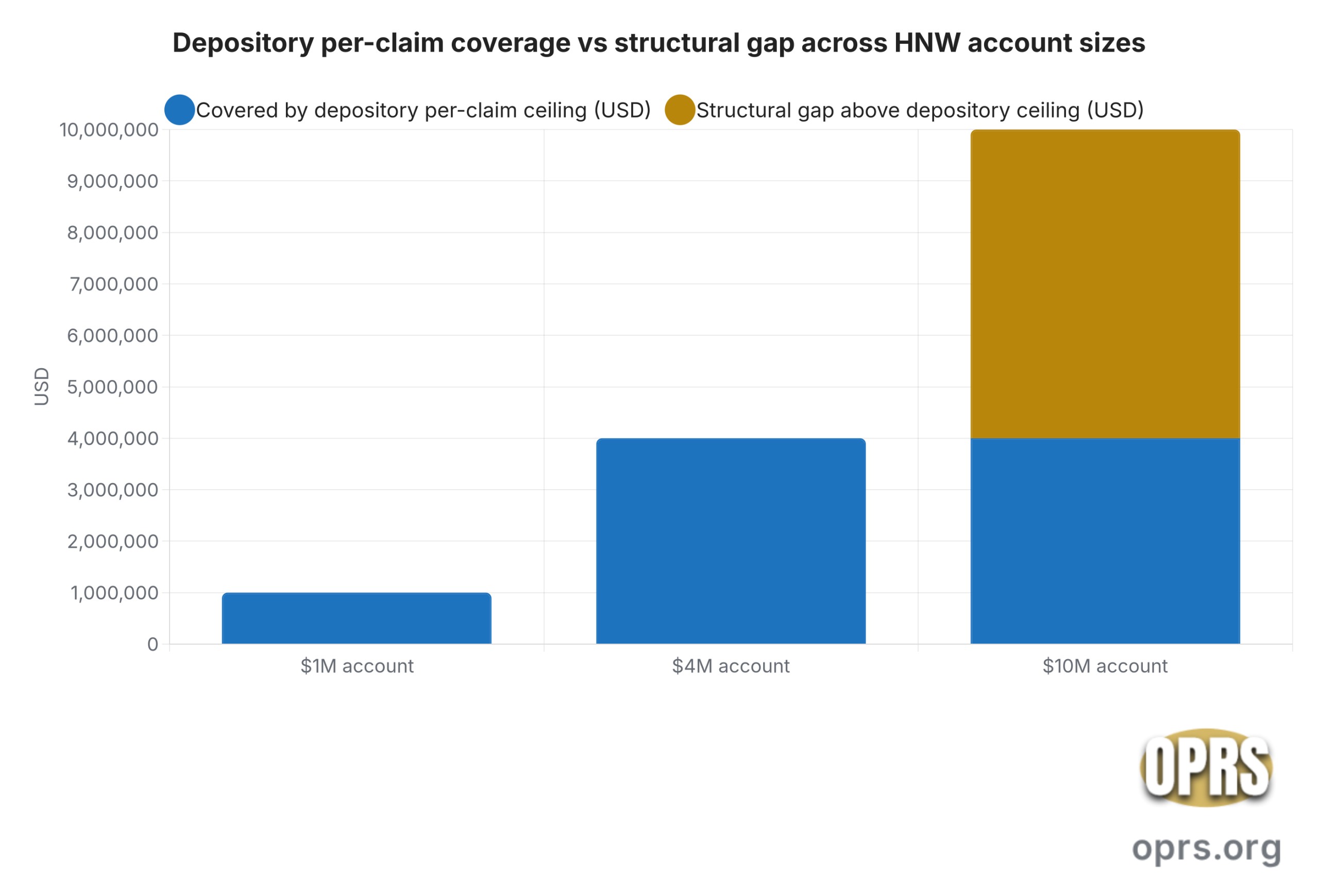 gold ira depository insurance caps at 4m coverage gap by account size scaled Grouped bar chart showing the depository per claim insurance coverage and the structural uncovered gap for three account sizes one million four million and ten million under a publicly disclosed Lloyd of London specie policy structure typical in the gold IRA depository market with a per claim sub limit set at four million dollars and supplemental private specie coverage shown as an available layer above the per claim ceiling