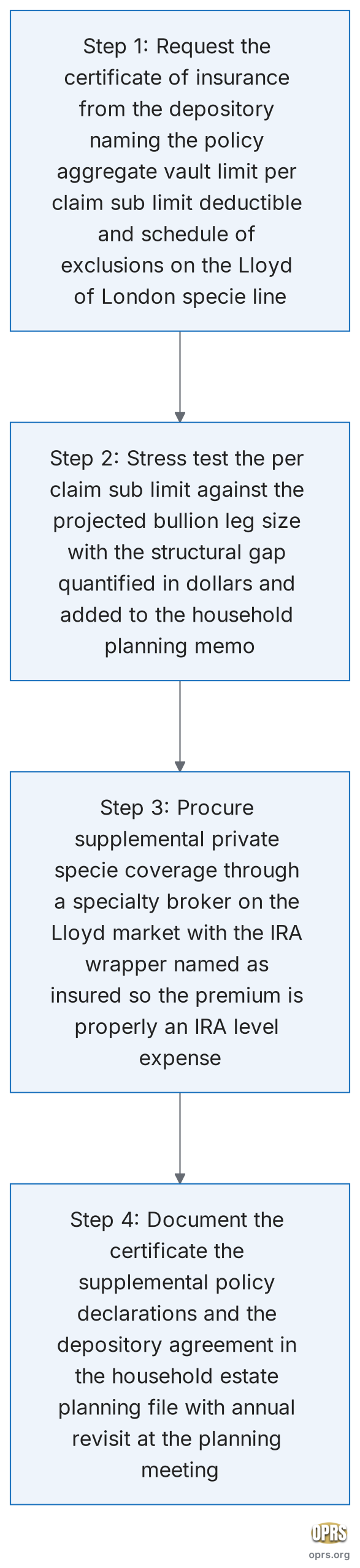 gold ira depository insurance caps at 4m depository due diligence sequence scaled Four step procedural sequence for HNW depository due diligence before a gold IRA bullion leg locks in request the certificate of insurance from the depository naming the aggregate vault limit per claim sub limit deductible and exclusions stress test the per claim sub limit against the projected account size procure supplemental private specie coverage on the structural gap above the per claim ceiling and document the chain in the household estate planning file for annual revisit