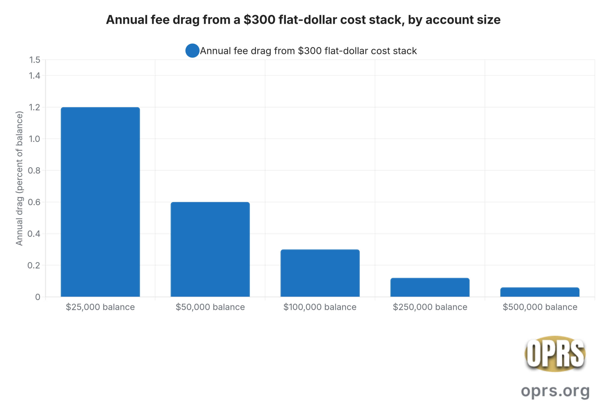 gold ira disadvantages risks balanced annual fee drag by account size scaled Bar chart showing the annualized fee drag of an industry-reported 300 dollar first-year flat-dollar cost stack on a self-directed gold IRA, expressed as a percent of the balance, across five account size bands. At a 25,000 dollar balance the drag equals 1.20 percent. At 50,000 dollars it equals 0.60 percent. At 100,000 dollars it equals 0.30 percent. At 250,000 dollars it equals 0.12 percent. At 500,000 dollars it equals 0.06 percent. The chart visualizes why flat-dollar fees drag disproportionately on smaller account sizes and why Education-First operators commonly publish an industry-reported around 50,000 dollar account minimum.
