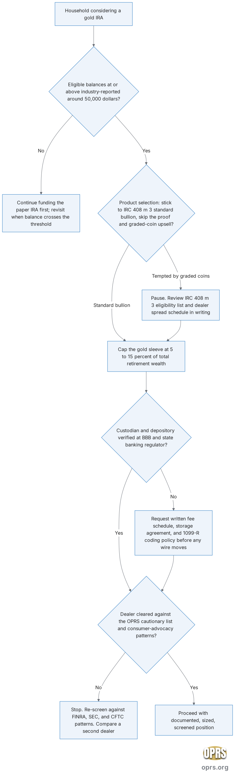 gold ira disadvantages risks balanced gold ira disadvantage mitigation decision scaled Five step decision flowchart for mitigating the five documented disadvantages of a self-directed gold IRA in sequence, starting from a household account-size check against the industry-reported around 50,000 dollar threshold, moving through bullion product selection under IRC Section 408(m)(3), allocation sizing at 5 to 15 percent of total retirement wealth, custodian and depository verification, and ending at dealer screening against the OPRS cautionary list before any rollover paperwork moves.