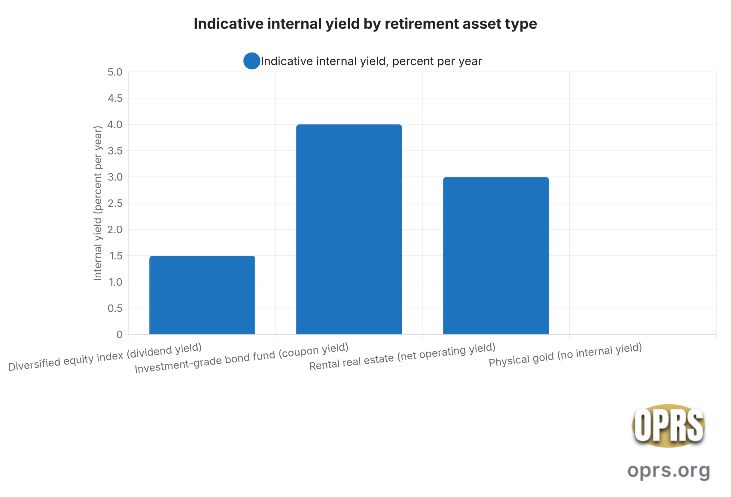 gold ira disadvantages risks balanced internal yield comparison retirement asset types scaled Bar chart comparing the internal yield profile of four common retirement asset types. A diversified equity index fund pays an internal dividend yield of approximately 1.5 percent. An investment-grade aggregate bond fund pays an internal coupon yield of approximately 4.0 percent. A rental real estate position pays an internal net operating yield of approximately 3.0 percent. A physical gold position pays an internal yield of 0.0 percent because the metal pays no dividends, no interest, and no rental income.