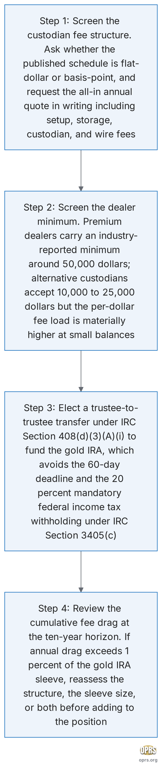 gold ira fee drag on small balances worked example four step small balance gold ira fee screen sequence scaled Four step decision sequence to size and place a small balance gold IRA sleeve while controlling fee drag: first screen the custodian fee structure by asking whether the published schedule is flat dollar or basis point and request the all-in annual quote in writing, then screen the dealer minimum because Augusta and other premium dealers carry an industry-reported minimum around 50000 US dollars while alternative custodians accept 10000 to 25000 US dollars, then elect a trustee to trustee transfer under IRC Section 408(d)(3)(A)(i) to avoid the 60 day deadline and the 20 percent mandatory federal income tax withholding under IRC Section 3405(c), then review the cumulative fee drag at the ten year horizon and reassess if drag exceeds 1 percent per year on the gold IRA sleeve
