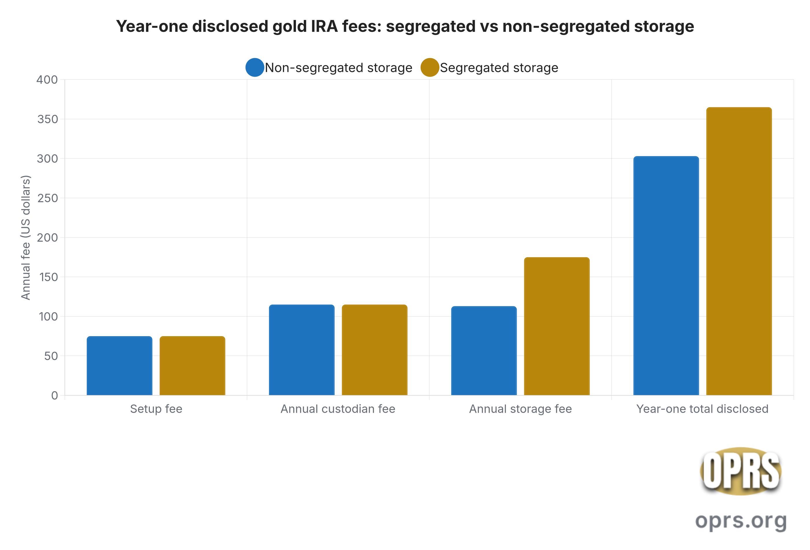 gold ira first year what happens year one disclosed fee stack segregated vs non segregated Grouped bar chart comparing year one disclosed fees for a gold IRA under segregated and non segregated storage. The setup fee is 75 dollars for both storage types. The annual custodian fee is 115 dollars for both storage types. The annual storage fee is 113 dollars for non segregated storage and 175 dollars for segregated storage. The year one total disclosed fee for non segregated storage is 303 dollars. The year one total disclosed fee for segregated storage is 365 dollars. The chart shows the four cost categories on the horizontal axis and the dollar fee on the vertical axis. The dealer markup is excluded from this chart because dealers rarely publish premiums. Source OPRS analysis of published custodian and depository rate schedules for 2025 and 2026.