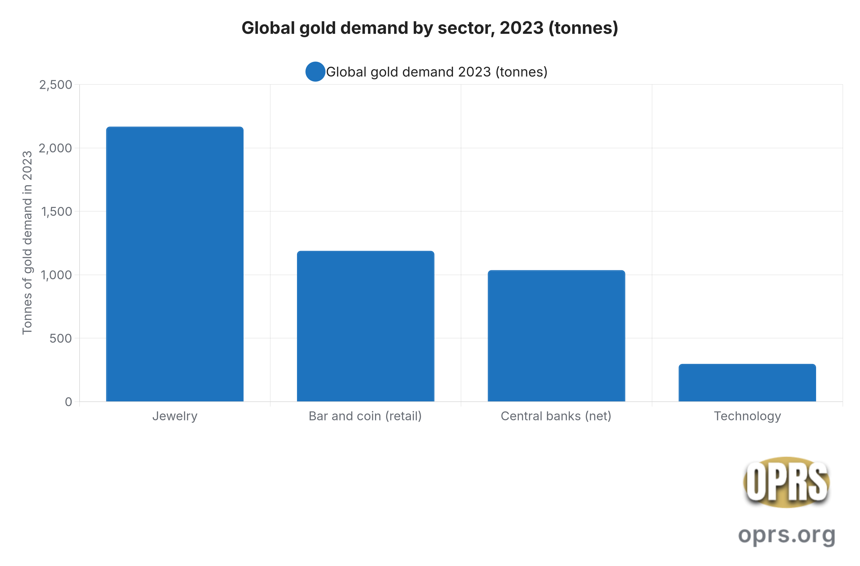 gold ira industry overview 2026 demand sectors 2023 Vertical bar chart of global gold demand by sector in 2023 in metric tonnes per the World Gold Council Gold Demand Trends Full Year 2023. Jewelry 2168 tonnes. Retail bar and coin investment 1189 tonnes. Central bank net purchases 1037 tonnes. Technology applications 298 tonnes.