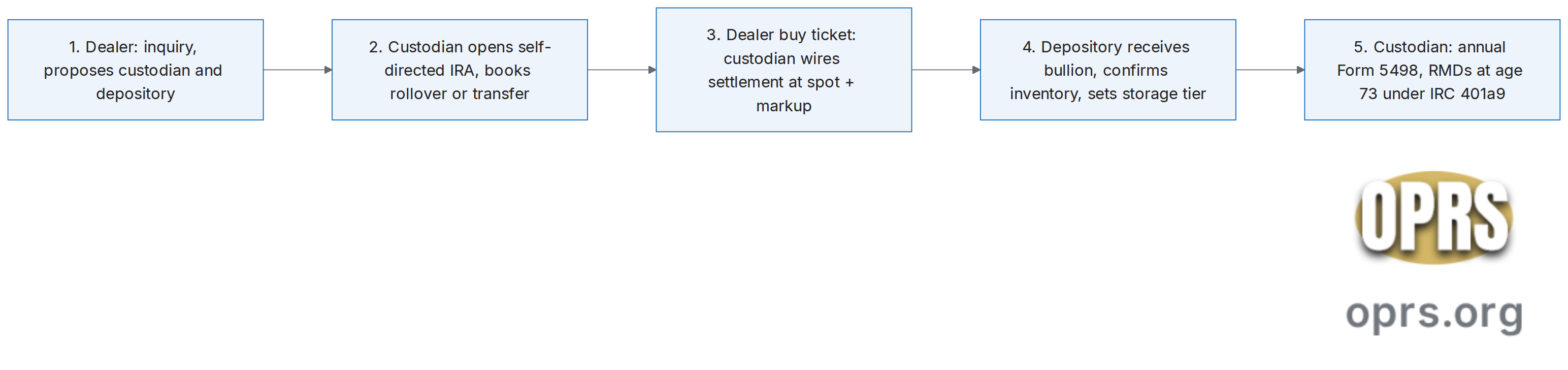 gold ira industry overview 2026 value chain flow Procedural flowchart of the Gold IRA industry value chain in five sequential steps. Step 1 the dealer fields the inquiry and proposes a custodian and depository application. Step 2 the IRS-approved non-bank trustee or custodian opens the self-directed IRA under 26 CFR Section 1.408-2(e) and books the rollover or transfer. Step 3 the dealer prepares the buy ticket and the custodian wires settlement at the agreed spot reference and markup. Step 4 the IRS-compliant depository receives the bullion, confirms inventory, and assigns the storage tier (commingled or segregated). Step 5 the custodian issues annual Form 5498 reporting and tracks required minimum distributions at age 73 under IRC Section 401(a)(9).