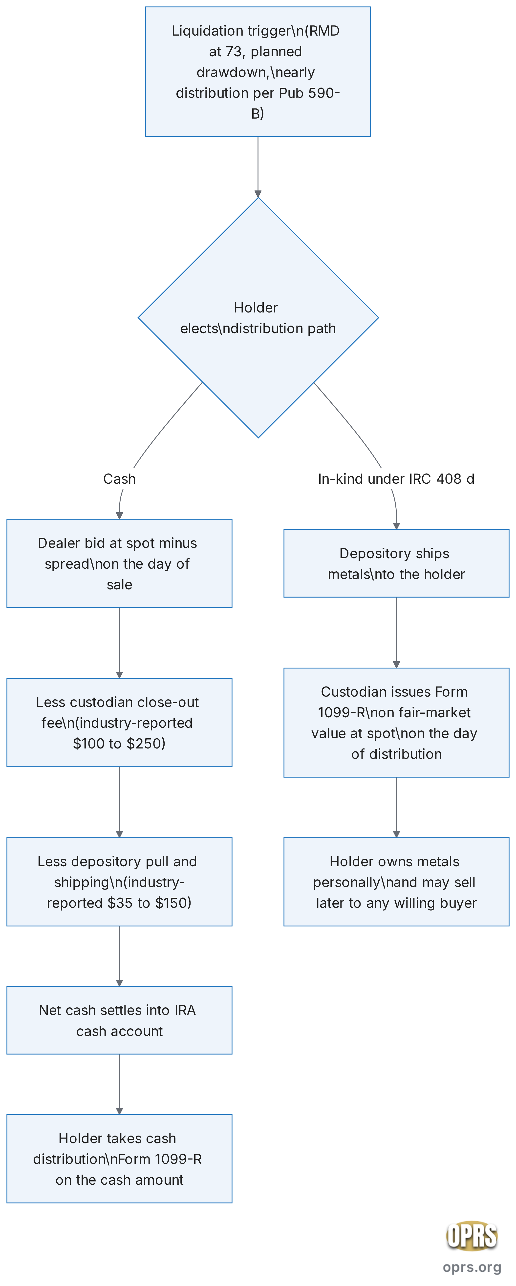 gold ira liquidation price math cash vs in kind distribution decision Decision flowchart with a top branch labeled holder elects cash distribution. The cash branch goes through dealer bid at spot minus spread, then minus custodian close-out fee, then minus depository pull and shipping fee, then the cash settles into the IRA cash account, then the holder takes a cash distribution and the custodian issues Form 1099-R on the cash amount. A second branch is labeled holder elects in-kind distribution under IRC Section 408 paren d paren. The in-kind branch goes through depository ships metals to the holder, then the custodian issues Form 1099-R on the fair-market value at spot on the day of distribution, then the holder owns the metals personally and can sell to any willing buyer at a later date.