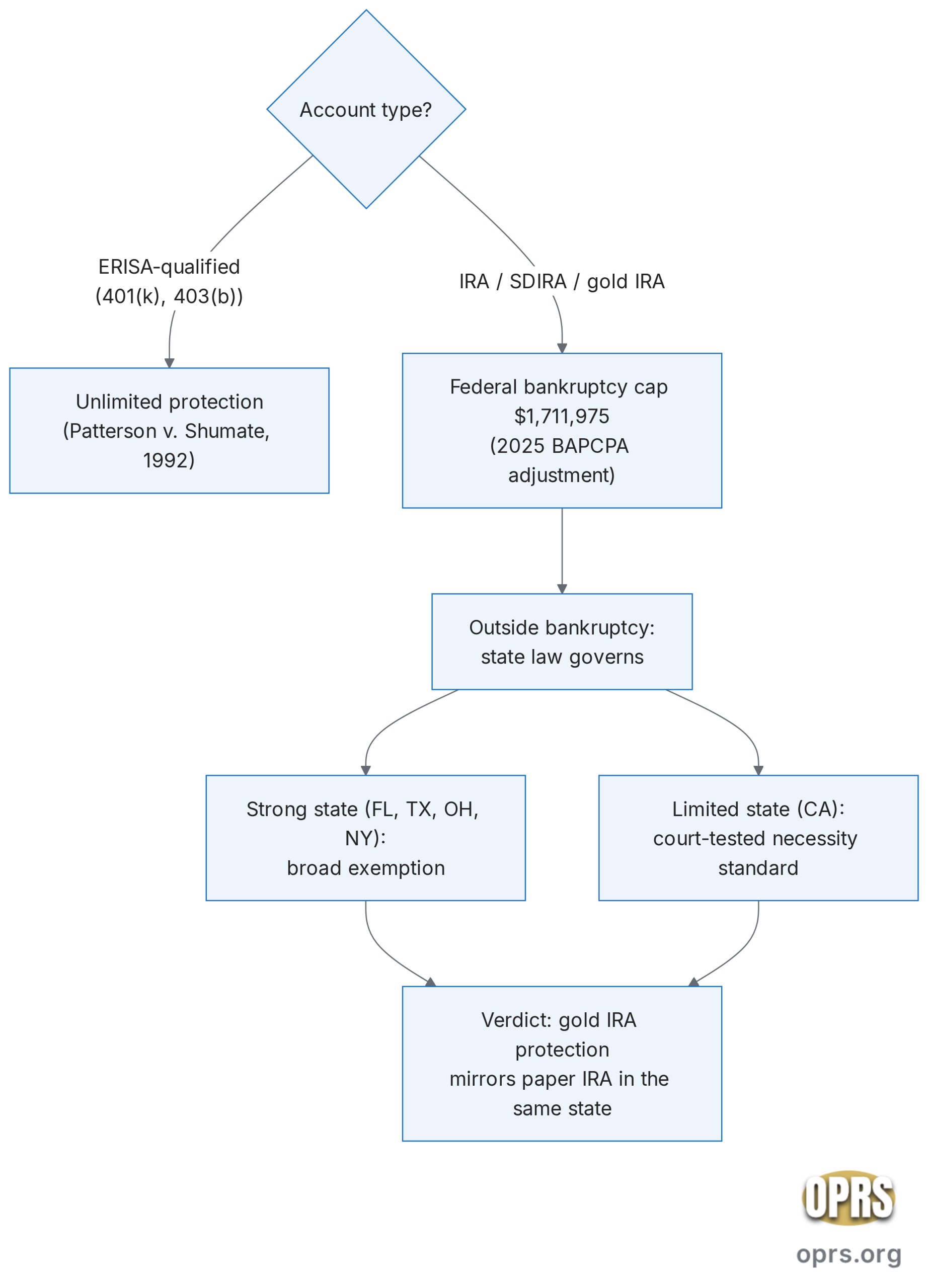 gold ira malpractice asset protection physicians asset protection decision tree scaled Decision flowchart for physicians evaluating retirement-account asset protection against malpractice judgments.